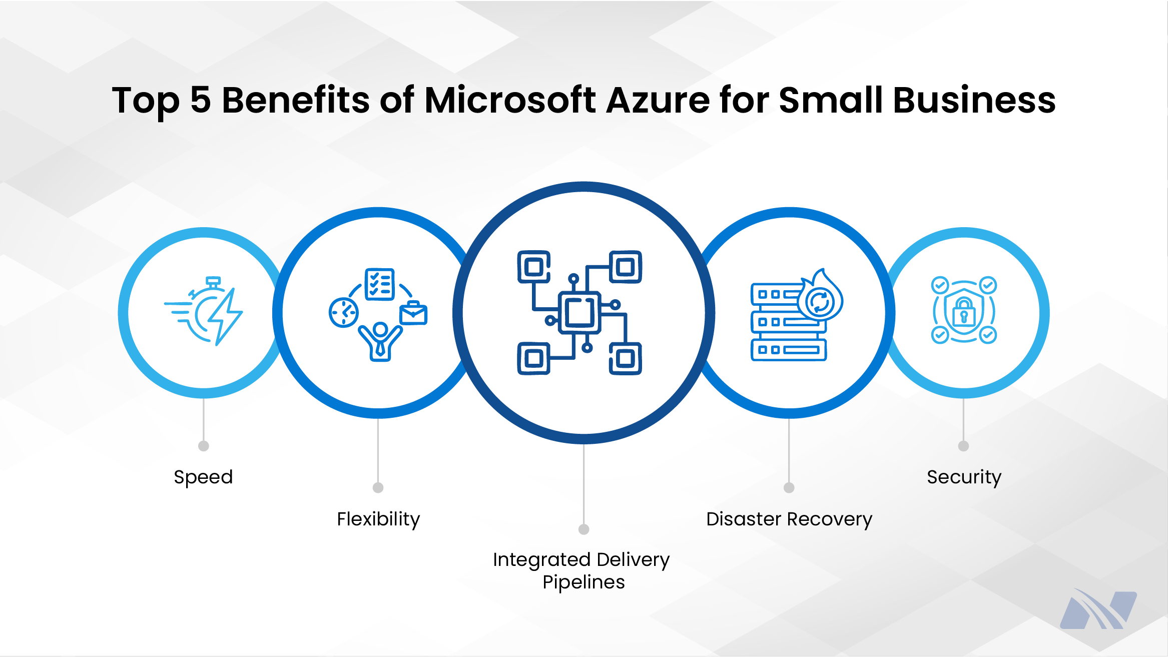 Infographic titled ‘Top 5 Benefits of Microsoft Azure for Small Business’ presenting five key advantages of using Microsoft Azure. The visual includes icons and text representing cost efficiency, scalability, cloud security, business continuity, and flexible infrastructure. The layout uses clear icons and structured sections on a professional background to communicate how Azure supports growth, reliability, and digital transformation for small businesses