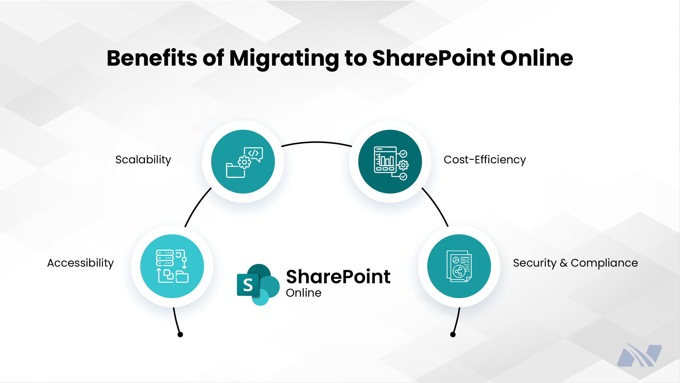 Infographic titled ‘Benefits of Migrating to SharePoint Online.’ A circular layout surrounds the SharePoint Online logo, highlighting key advantages including scalability, cost-efficiency, security and compliance, accessibility, and integration. Each benefit is represented with a teal icon on a clean, light background