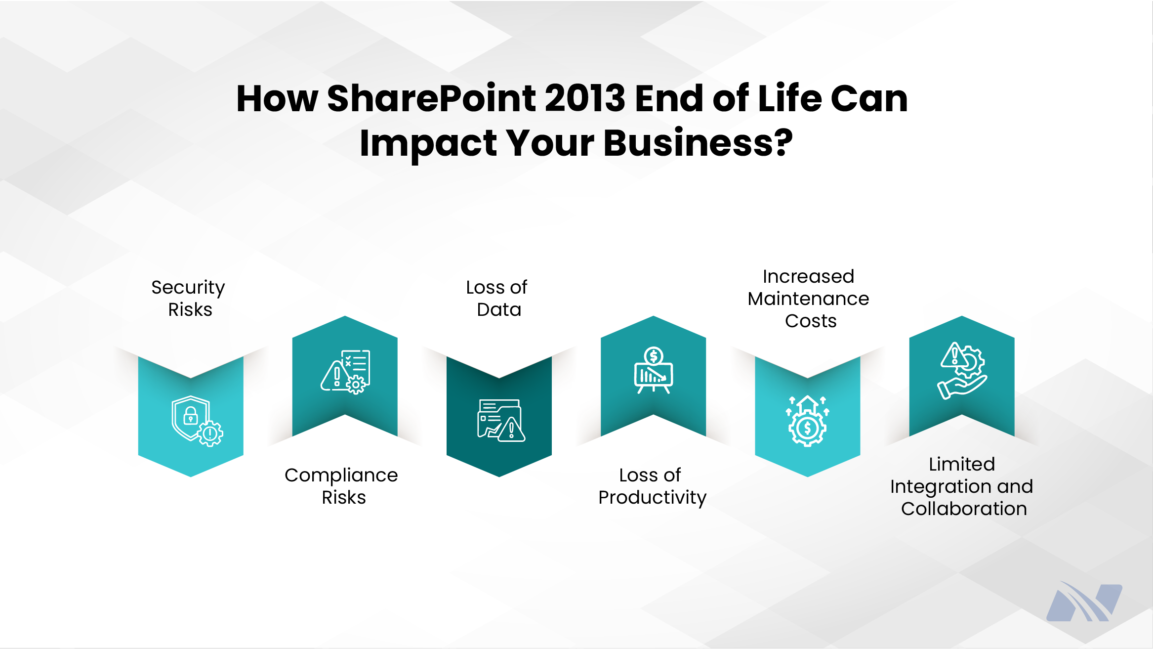 Infographic titled ‘How SharePoint 2013 End of Life Can Impact Your Business?’ The graphic displays a series of connected teal hexagon icons representing risks such as security risks, compliance risks, loss of data, loss of productivity, increased maintenance costs, and limited integration and collaboration, shown on a light geometric background.
