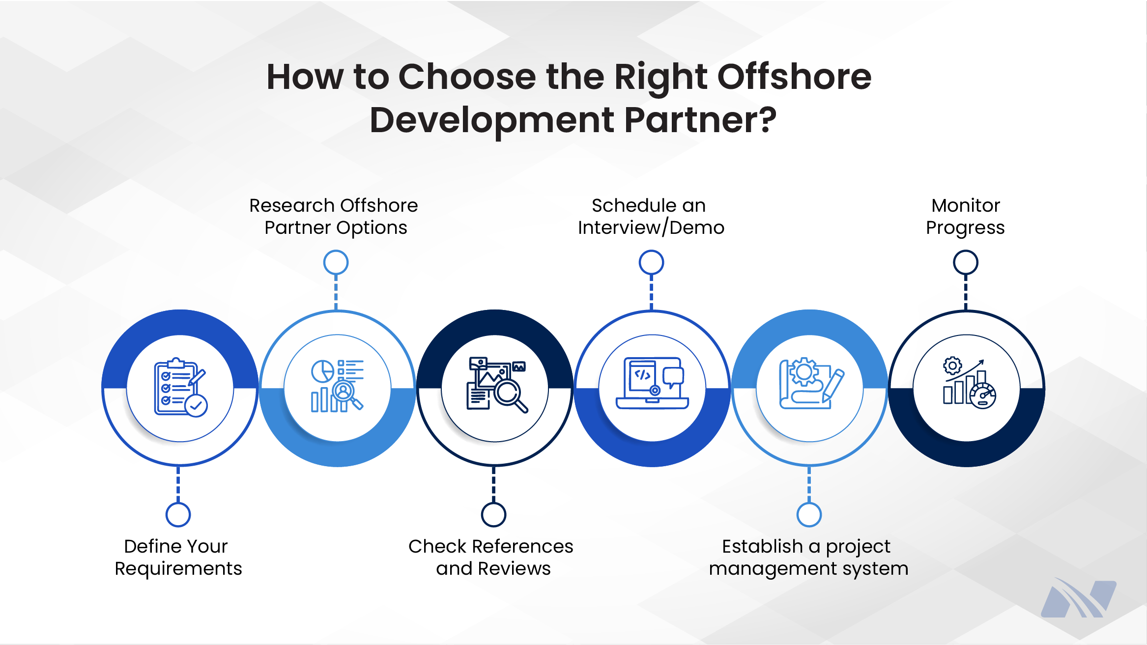 Infographic titled ‘How to Choose the Right Offshore Development Partner,’ showing a step-by-step decision process laid out horizontally using blue circular icons connected by dotted lines. The steps include: defining your requirements, researching offshore partner options, checking references and reviews, scheduling an interview or demo, establishing a project management system, and monitoring progress. Each step is represented with simple line icons such as a checklist, analytics charts, document review, laptop screen, gear and tools, and performance graphs. The design features a light grey geometric background with shades of blue to guide the viewer through the partner selection journey.