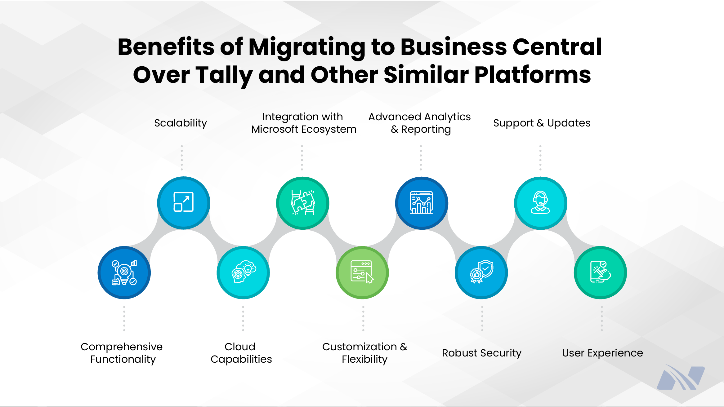 Infographic titled ‘Benefits of Migrating to Business Central Over Tally and Other Similar Platforms.’ The visual shows a connected flow of circular icons highlighting key benefits: comprehensive functionality, scalability, cloud capabilities, integration with the Microsoft ecosystem, customization and flexibility, advanced analytics and reporting, robust security, user experience, and ongoing support and updates. The design uses blue and green icons on a light geometric background.