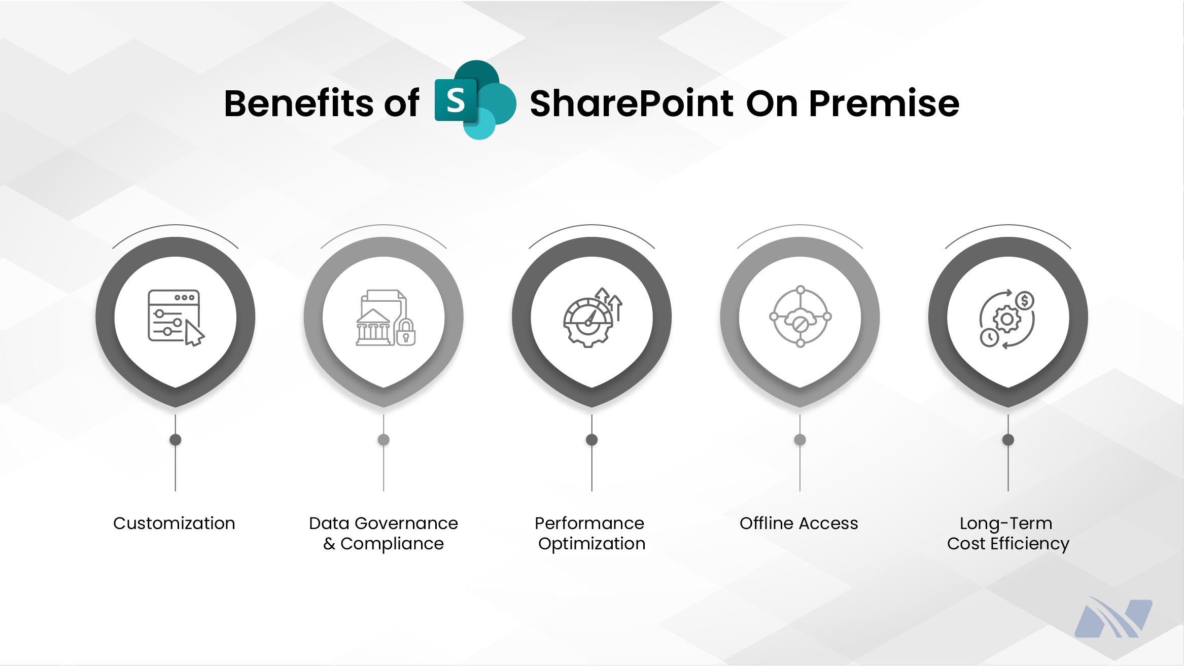Infographic titled ‘Benefits of SharePoint On-Premise’ illustrating key advantages of deploying SharePoint in an on-premises environment. The visual includes icons and labels representing full data control, enhanced customization, internal collaboration, security management, compliance, and integration with existing infrastructure. The layout uses simple line icons arranged evenly on a clean, light background to communicate enterprise-focused collaboration benefits.