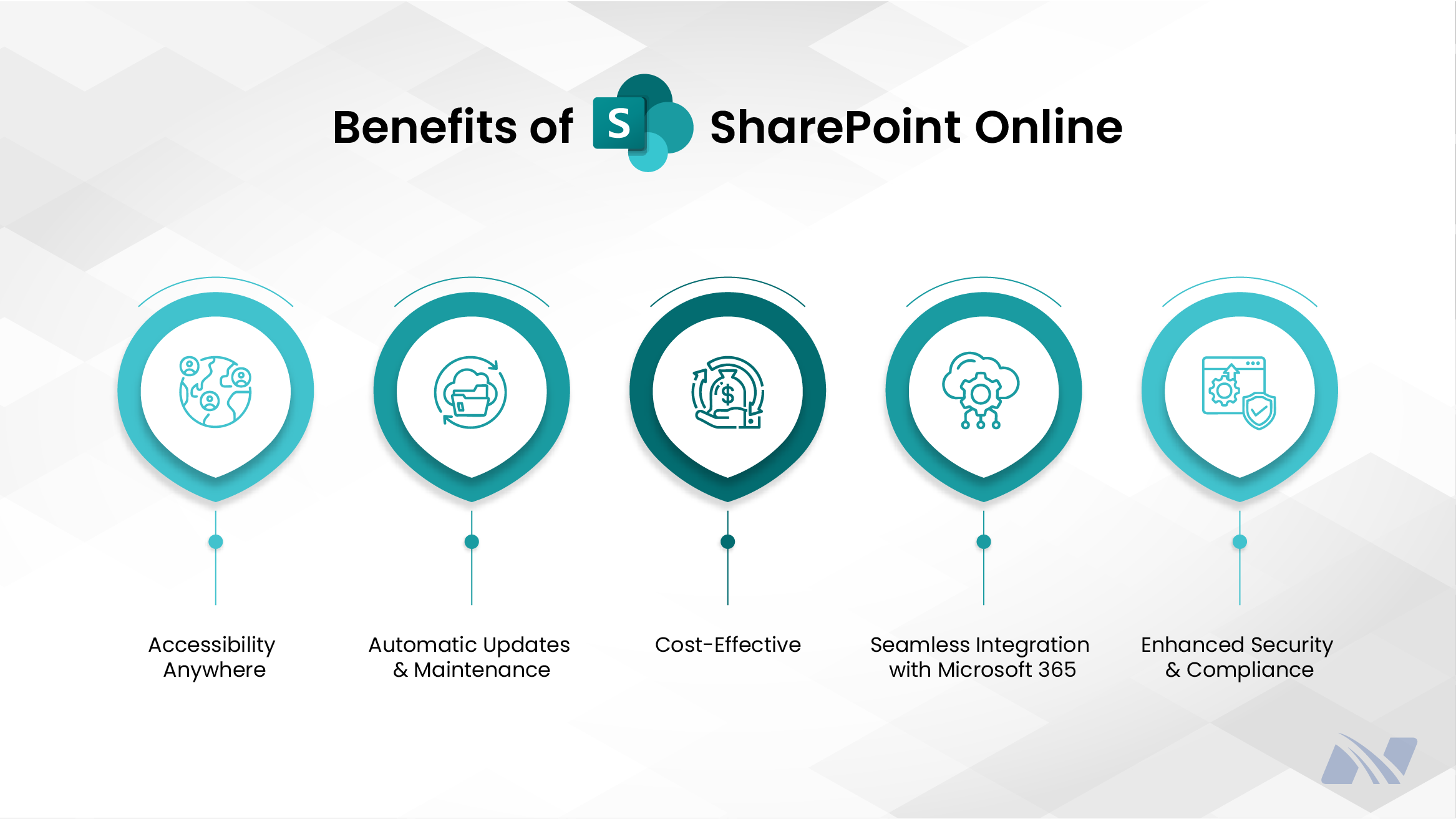 Infographic titled ‘Benefits of SharePoint Online’ showcasing the advantages of Microsoft’s cloud-based collaboration platform. The graphic highlights benefits such as anytime-anywhere access, real-time collaboration, scalability, built-in security, automatic updates, and seamless integration with Microsoft 365 apps. Minimal icons and a modern layout are used on a light background to emphasize cloud productivity and teamwork