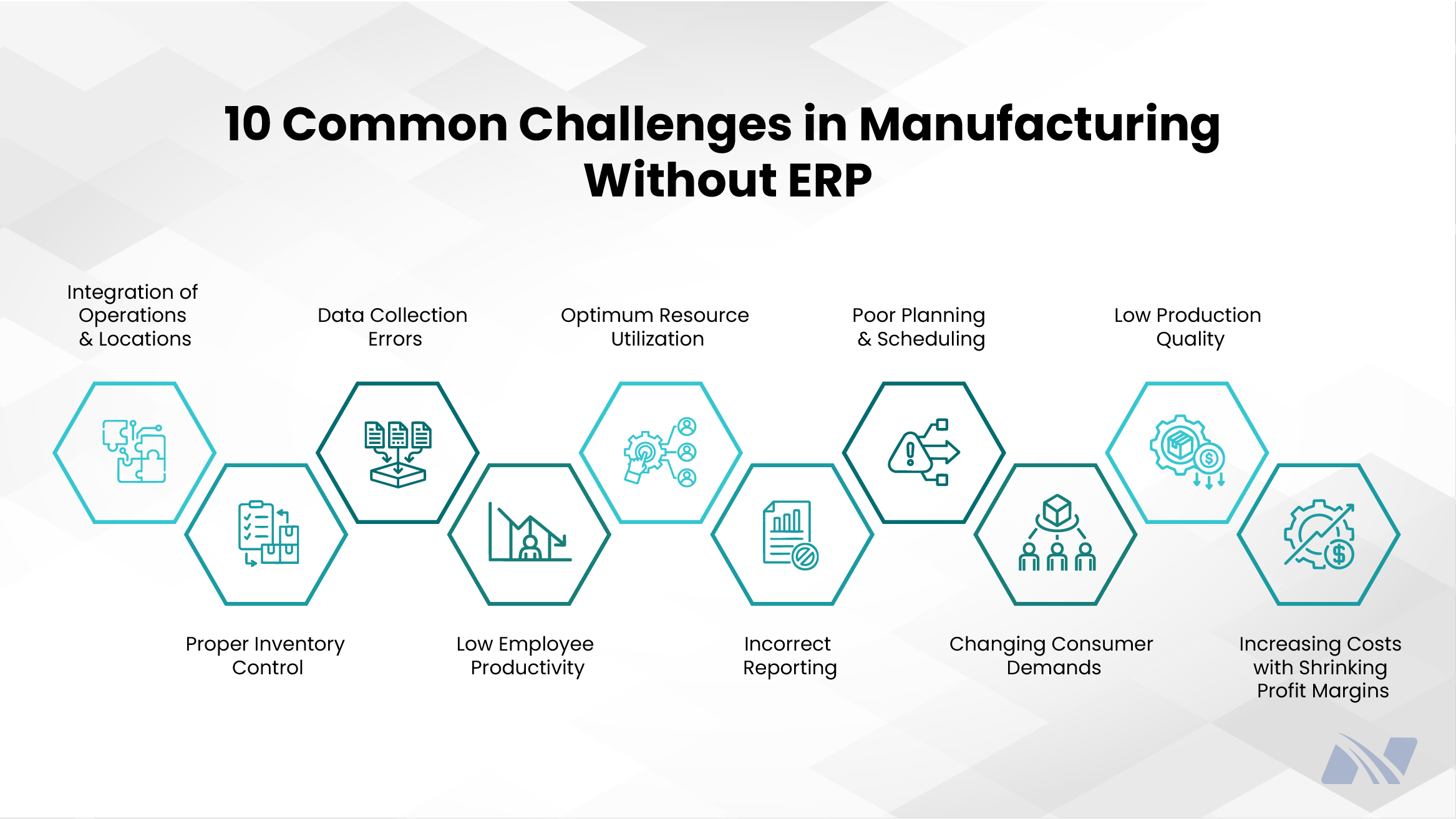 Infographic titled ‘10 Common Challenges in Manufacturing Without ERP.’ The graphic presents a horizontal flow of teal hexagon icons highlighting key challenges: integration of operations and locations, improper inventory control, data collection errors, low employee productivity, optimum resource utilization issues, incorrect reporting, poor planning and scheduling, changing consumer demands, low production quality, and increasing costs with shrinking profit margins. The design uses line-style icons on a light geometric background.