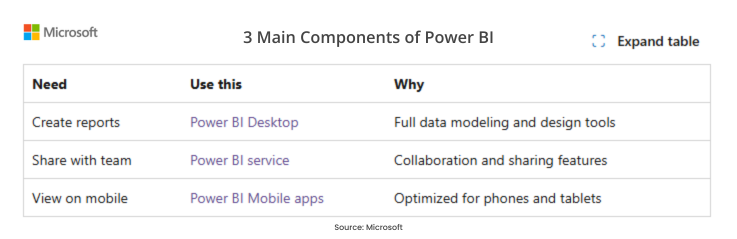 3 main components of Power BI