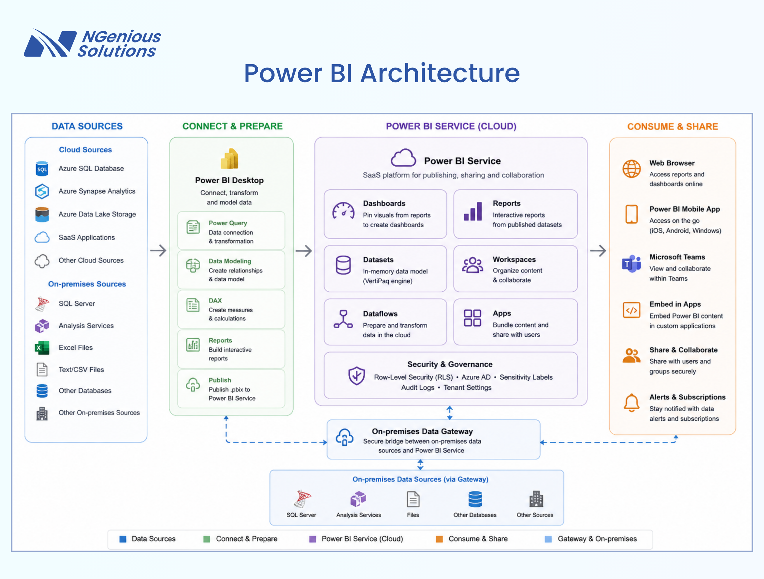 Power BI Architecture