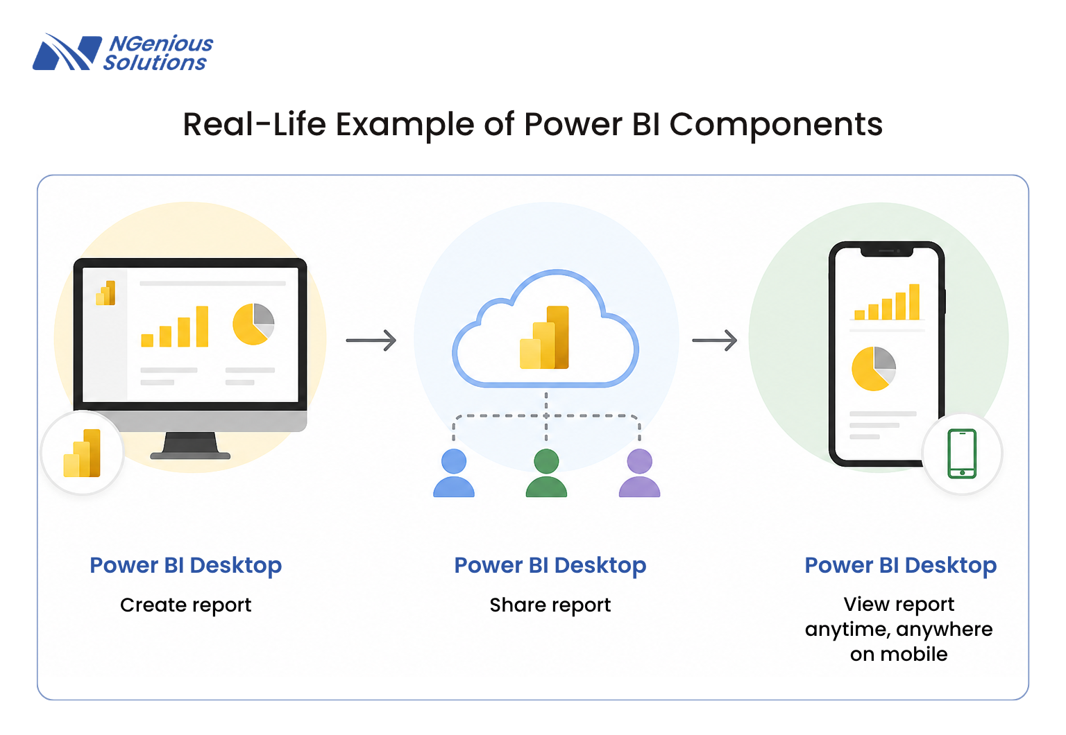 Real-Life Example of Power BI Components