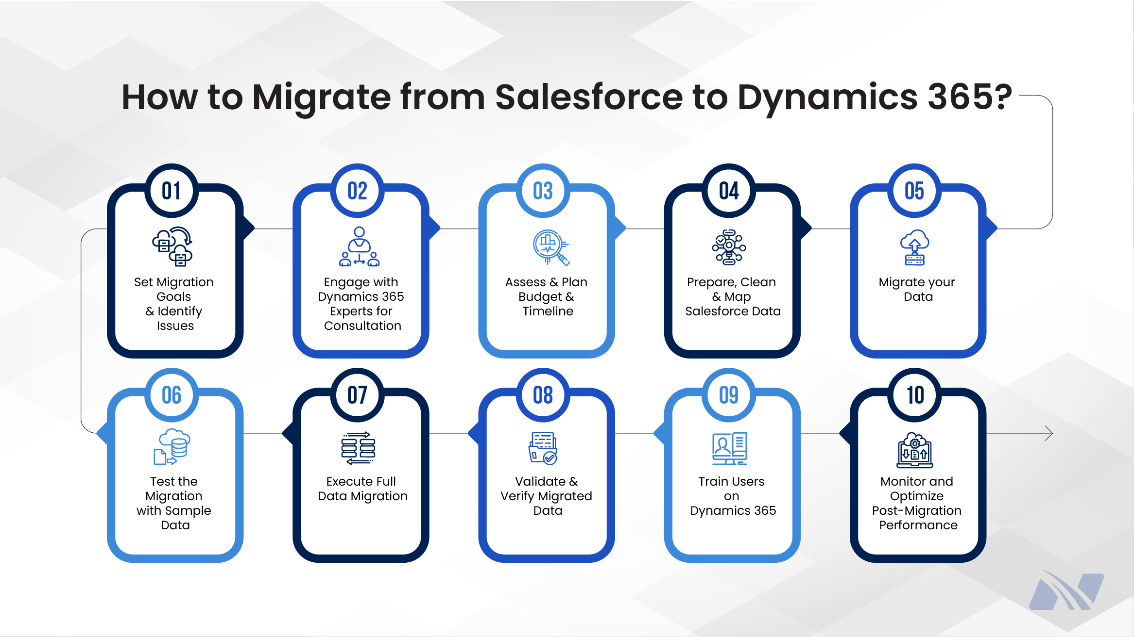 Infographic titled ‘How to Migrate from Salesforce to Dynamics 365,’ presenting a step-by-step, ten-stage migration roadmap in a horizontal flow. Each step is shown inside rounded blue and white panels with numbered circles and icons. The steps include: setting migration goals and identifying issues; engaging Dynamics 365 experts for consultation; assessing and planning budget and timeline; preparing, cleaning, and mapping Salesforce data; migrating data; testing the migration with sample data; executing full data migration; validating and verifying migrated data; training users on Dynamics 365; and monitoring and optimizing post-migration performance. The design uses a light grey geometric background with connecting lines to indicate process flow and progression.