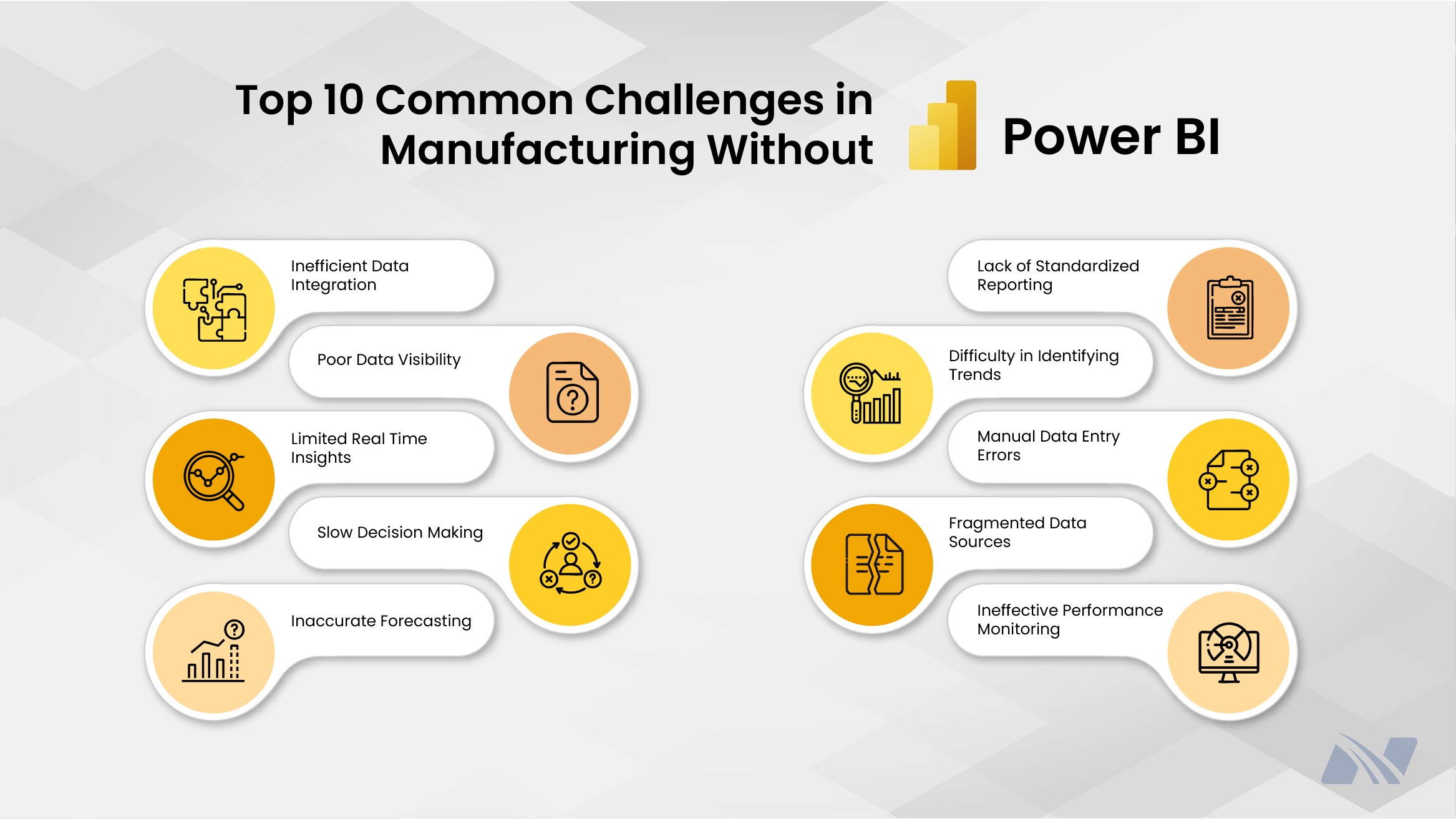 Infographic titled ‘Top 10 Common Challenges in Manufacturing Without Power BI,’ featuring the Microsoft Power BI logo at the top right. The visual is divided into two vertical sections with rounded white labels and yellow and orange circular icons. The left section lists challenges including inefficient data integration, poor data visibility, limited real-time insights, slow decision-making, and inaccurate forecasting. The right section highlights lack of standardized reporting, difficulty in identifying trends, manual data entry errors, fragmented data sources, and ineffective performance monitoring. Each challenge is represented by a simple line icon related to data, charts, documents, or analytics. The design uses a light grey geometric background and a clean, professional layout focused on manufacturing analytics and business intelligence challenges.