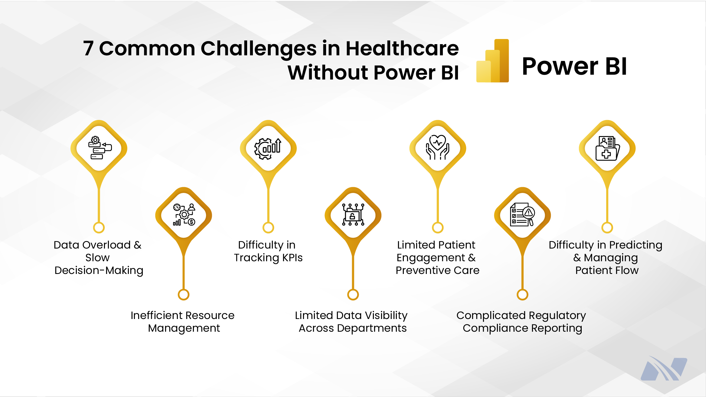 “Infographic titled ‘7 Common Challenges in Healthcare Without Power BI,’ featuring the Power BI logo in the top-right corner. The design uses a clean white and light-grey geometric background with seven gold, pin-shaped icons arranged horizontally. Each icon represents a key challenge faced by healthcare organizations without advanced analytics. The challenges listed are: data overload leading to slow decision-making; inefficient resource management; difficulty in tracking key performance indicators (KPIs); limited data visibility across departments; limited patient engagement and preventive care; complicated regulatory and compliance reporting; and difficulty in predicting and managing patient flow. Each challenge is paired with a simple line icon, such as charts, people, hospital beds, compliance documents, and medical symbols, visually emphasizing operational, clinical, and compliance-related data challenges in healthcare without Power BI.”