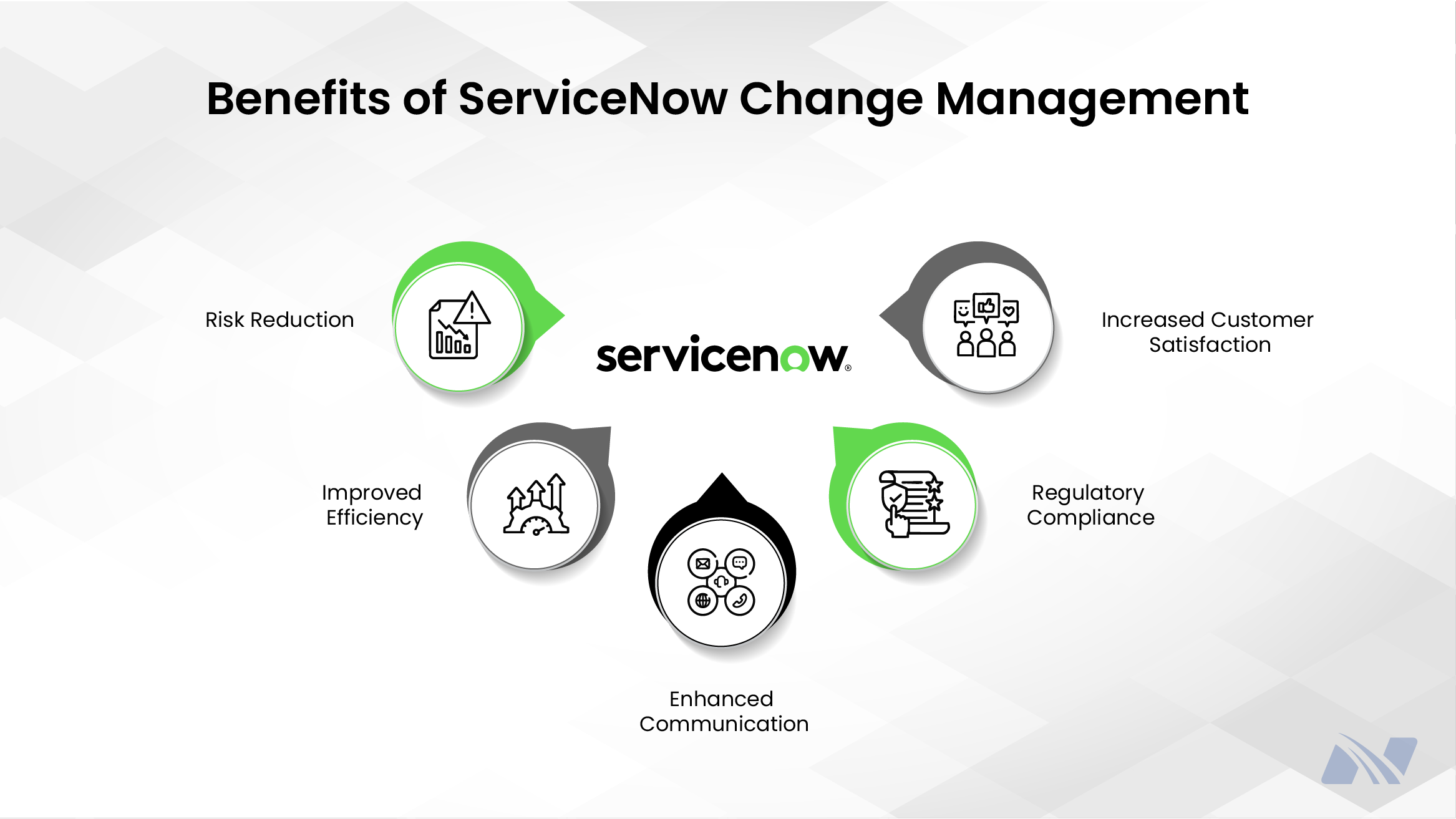 Benefits of ServiceNow Change Management’ displayed on a clean white and light-gray geometric background, with the ServiceNow logo centered and surrounded by five circular icon callouts illustrating key benefits: risk reduction shown with an alert and analytics icon, improved efficiency represented by upward arrows and gears, enhanced communication depicted with interconnected communication symbols, increased customer satisfaction illustrated by user and feedback icons, and regulatory compliance shown with documents and checkmarks, collectively highlighting how ServiceNow change management streamlines processes, reduces risk, ensures compliance, and improves collaboration and customer experience.