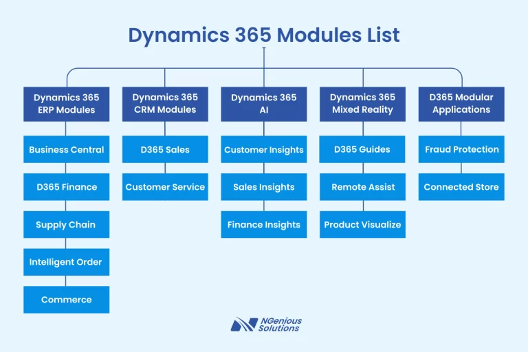 Dynamics 365 Modules List Features Benefits Diagram 