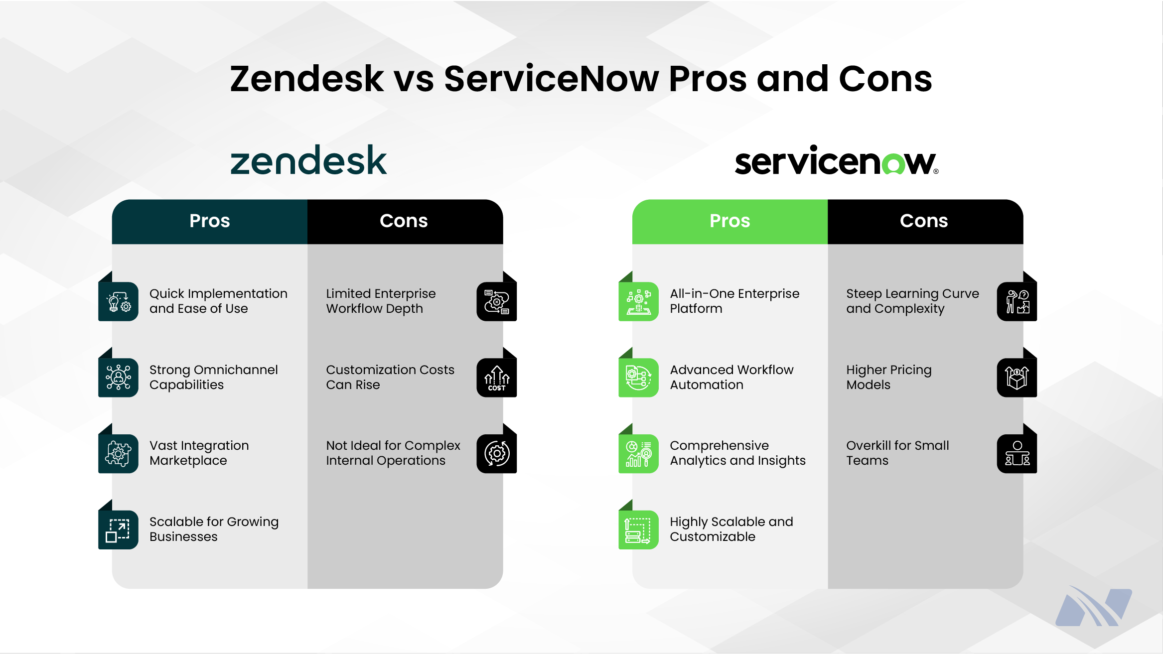 Comparison infographic titled ‘Zendesk vs ServiceNow Pros and Cons’ on a clean white background, showing two side-by-side columns. The left column features the Zendesk logo with pros such as quick implementation and ease of use, strong omnichannel capabilities, a vast integration marketplace, and scalability for growing businesses, alongside cons including limited enterprise workflow depth, rising customization costs, and being less suitable for complex internal operations. The right column displays the ServiceNow logo with pros like an all-in-one enterprise platform, advanced workflow automation, comprehensive analytics and insights, and high scalability and customization, with cons noted as a steep learning curve, higher pricing models, and potential overkill for small teams, providing a clear visual comparison of both platforms