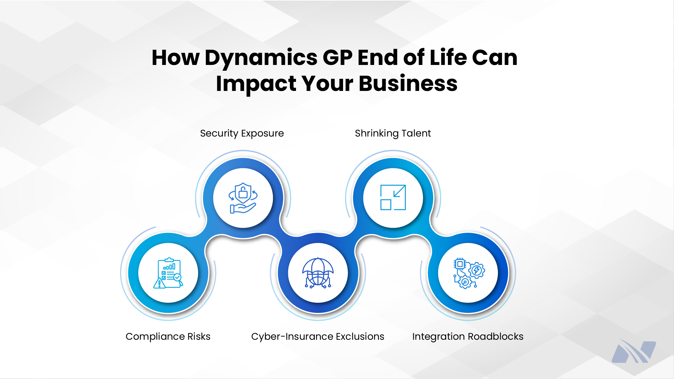 Infographic titled ‘How Dynamics GP End of Life Can Impact Your Business’ showing a connected chain of five circular icons in blue tones, each representing a key risk: Security Exposure, Shrinking Talent, Compliance Risks, Cyber-Insurance Exclusions, and Integration Roadblocks. The visual explains the business and IT challenges organizations face when Microsoft Dynamics GP reaches end of life