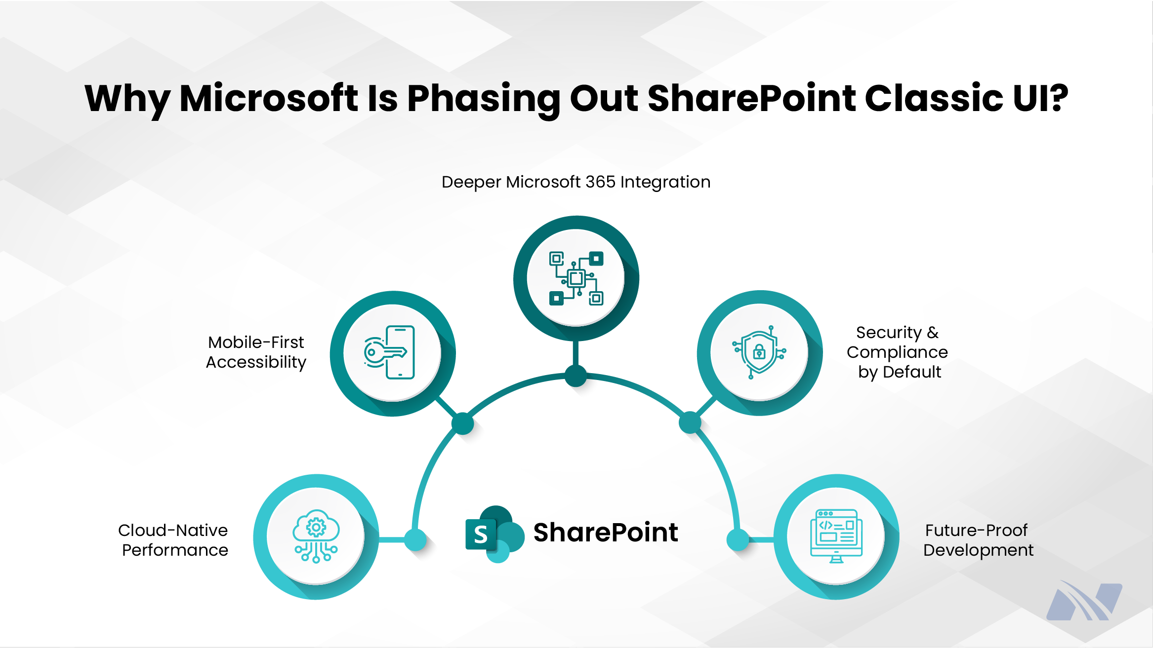Infographic titled ‘Why Microsoft Is Phasing Out SharePoint Classic UI?’ showing the SharePoint logo at the center with five connected circular icons arranged in an arc. Each icon represents a reason for the transition: Deeper Microsoft 365 Integration, Security and Compliance by Default, Future-Proof Development, Cloud-Native Performance, and Mobile-First Accessibility. The design uses teal and blue tones on a light background, visually explaining Microsoft’s shift from the classic SharePoint interface to the modern experience.