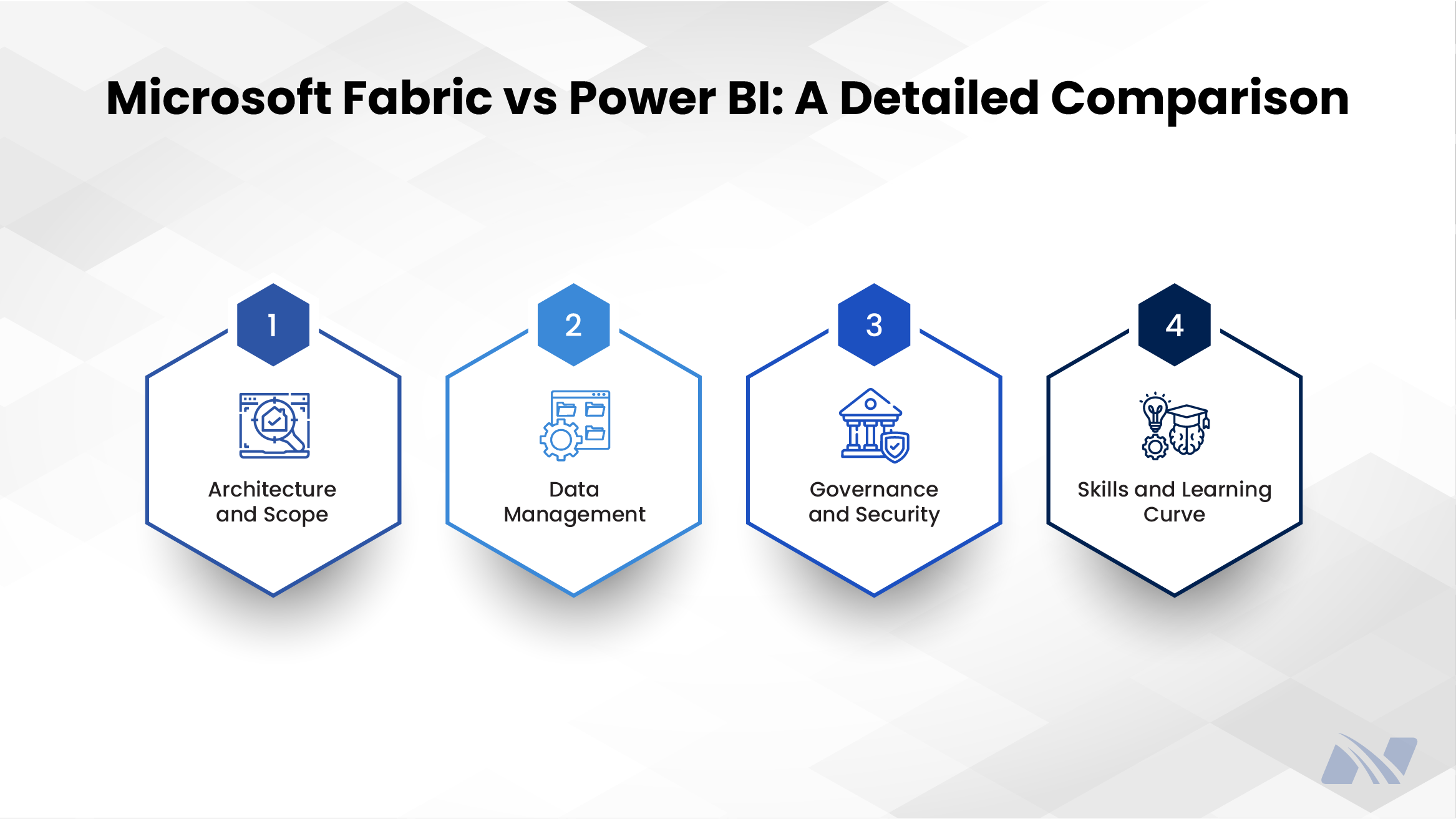 An infographic titled “Microsoft Fabric vs Power BI: A Detailed Comparison” displays four hexagon-shaped panels arranged horizontally, numbered one through four, highlighting comparison areas including Architecture and Scope, Data Management, Governance and Security, and Skills and Learning Curve, each accompanied by a simple line icon, using a clean blue-and-white enterprise visual style to summarize the main dimensions for comparing the two Microsoft analytics platforms.