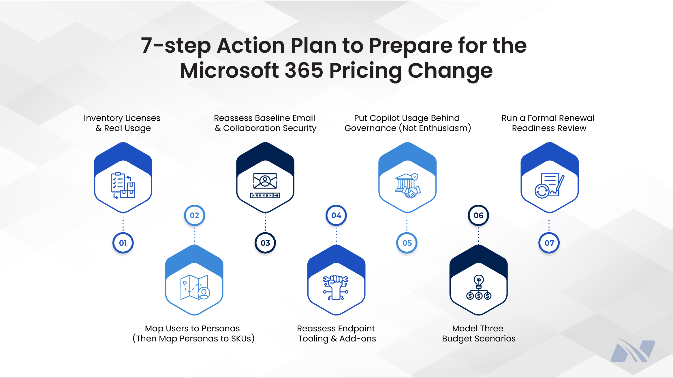 Infographic titled ‘7-step Action Plan to Prepare for the Microsoft 365 Pricing Change,’ presented in a horizontal layout with seven numbered hexagon icons in shades of blue. The steps include: inventorying Microsoft 365 licenses and real usage; mapping users to personas and then mapping personas to SKUs; reassessing baseline email and collaboration security; reassessing endpoint tooling and add-ons; placing Copilot usage under formal governance rather than enthusiasm; modeling three different budget scenarios; and running a formal renewal readiness review. Each step is illustrated with simple line icons such as checklists, maps, security symbols, tools, governance buildings, budget charts, and review documents, set against a light grey geometric background.