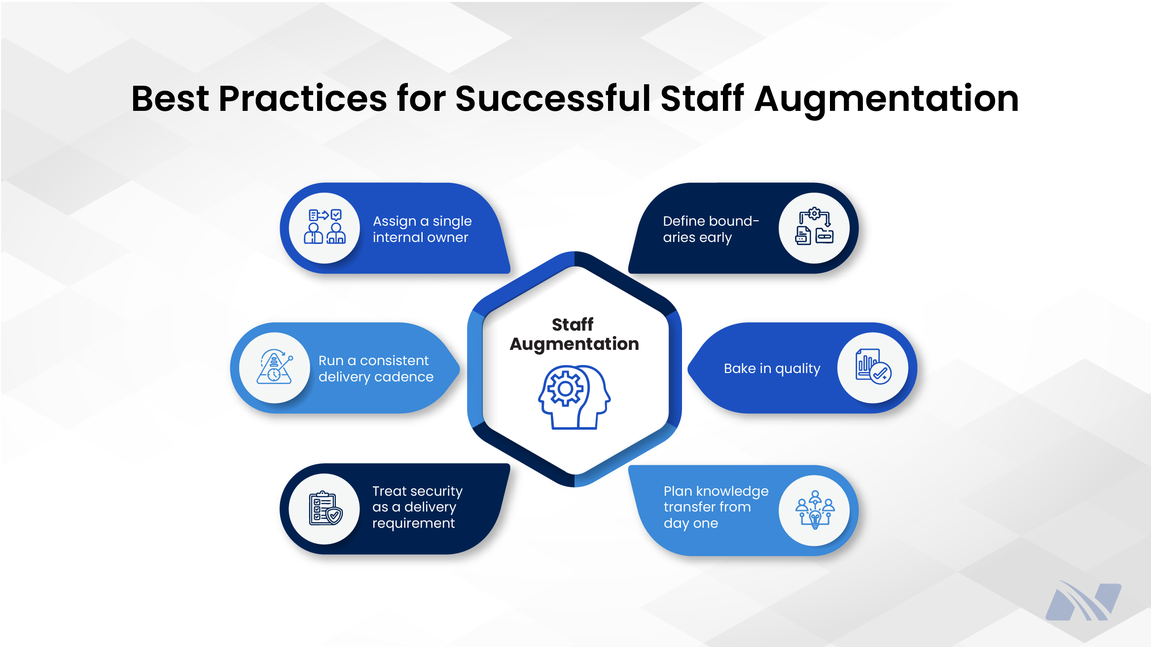Infographic titled ‘Best Practices for Successful Staff Augmentation’ on a clean white and light-gray geometric background, featuring a central hexagon labeled ‘Staff Augmentation’ with a head-and-gear icon. The practices include assigning a single internal owner, defining boundaries early, running a consistent delivery cadence, baking in quality, treating security as a delivery requirement, and planning knowledge transfer from day one, each represented with simple line icons and arranged in a circular flow to emphasize a structured and holistic approach to effective staff augmentation