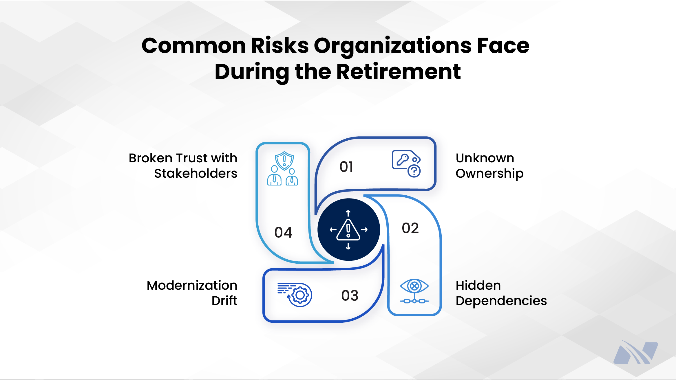 An infographic titled “Common Risks Organizations Face During the Retirement” shows a central warning icon surrounded by four connected, curved segments labeled 01 to 04, each representing a key risk area, including Unknown Ownership, Hidden Dependencies, Modernization Drift, and Broken Trust with Stakeholders, with simple line icons illustrating each concept, all presented in a clean blue-and-white corporate design to visually explain the major organizational risks that occur when legacy systems or platforms are retired.