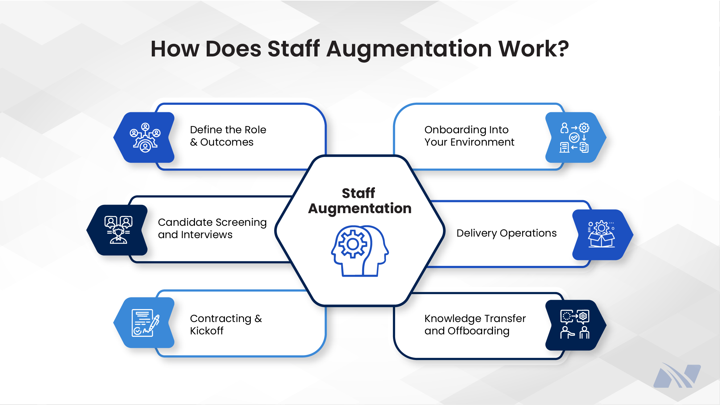 Infographic titled ‘How Does Staff Augmentation Work?’ showing a structured staff augmentation process on a light grey geometric background. A central hexagon labeled ‘Staff Augmentation,’ with a head-and-gear icon symbolizing expertise, is connected to six steps arranged on both sides: defining the role and outcomes, candidate screening and interviews, contracting and kickoff, onboarding into the client’s environment, delivery operations, and knowledge transfer with offboarding. Each step is represented with clear icons such as teams, documents, system integration, workflows, and collaboration, illustrating an end-to-end, well-organized staff augmentation lifecycle focused on seamless hiring, integration, execution, and transition.