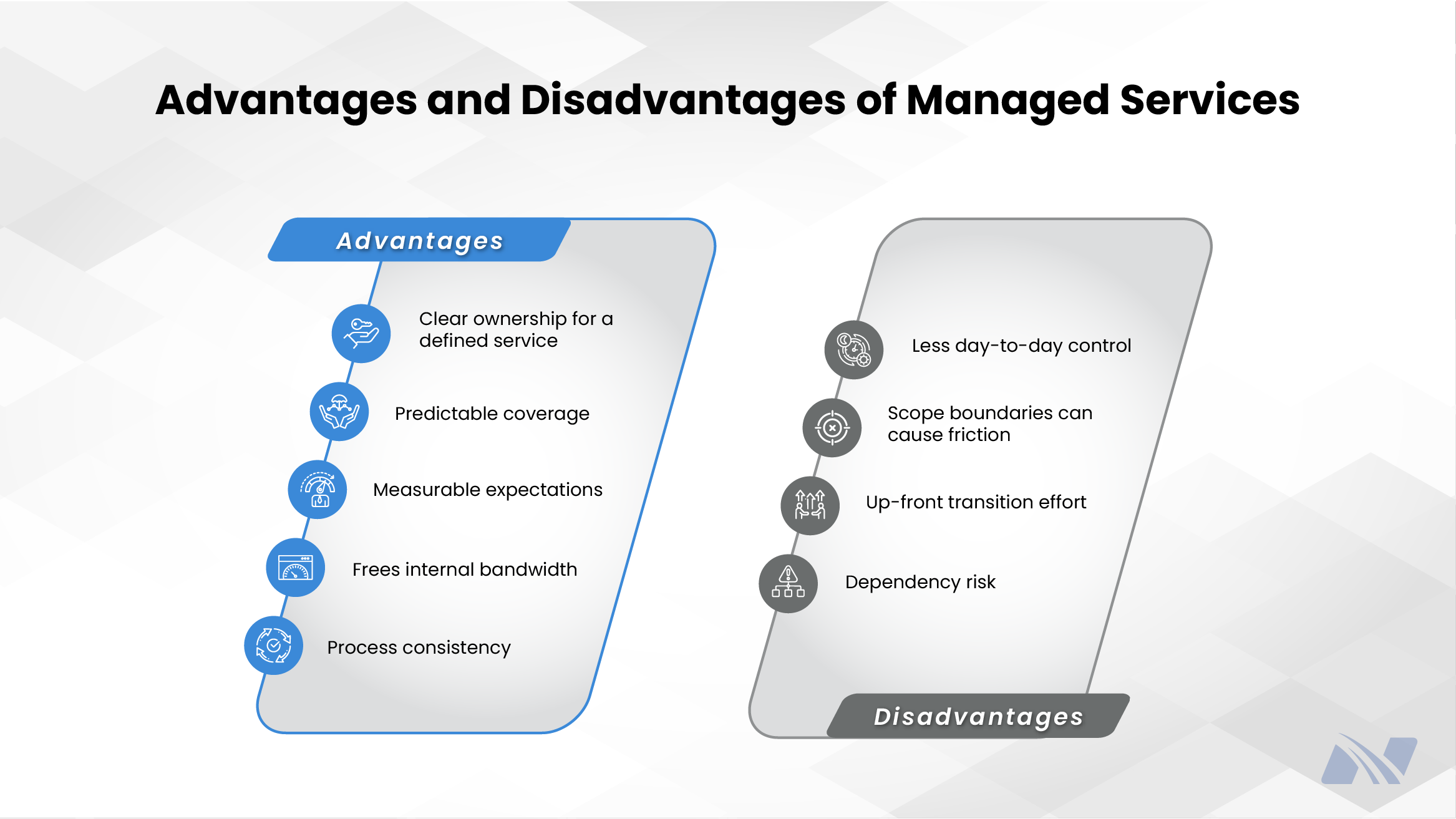 An infographic titled “Advantages and Disadvantages of Managed Services” with two contrasting panels. The left panel labeled “Advantages” highlights clear ownership for a defined service, predictable coverage, measurable expectations, freeing internal bandwidth, and process consistency, illustrated with blue icons. The right panel labeled “Disadvantages” lists less day-to-day control, scope boundaries causing friction, up-front transition effort, and dependency risk, shown with grey icons. The layout uses a modern, minimal design on a light background with NGenious Solutions branding.