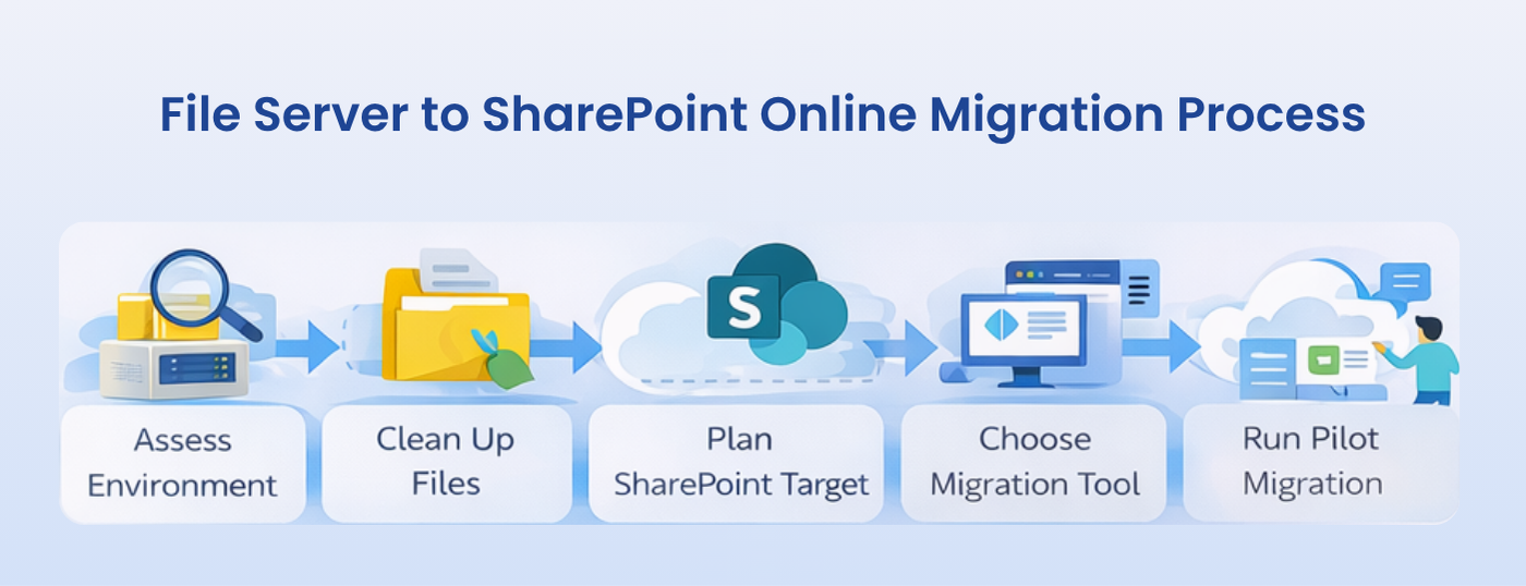 File Server to SharePoint Online Migration Process