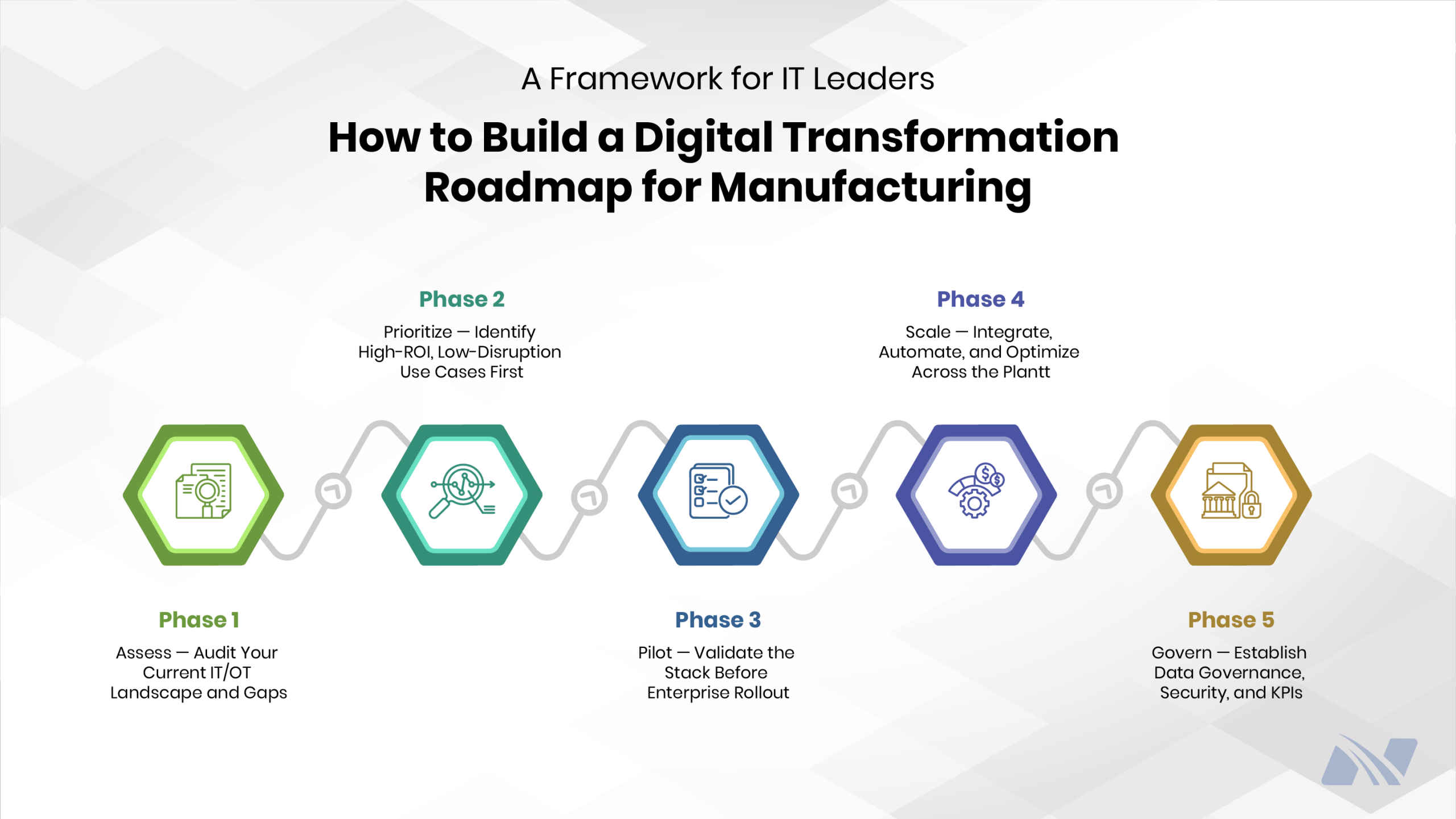Infographic titled “How to Build a Digital Transformation Roadmap for Manufacturing” outlining a five-phase framework for IT leaders: assess current IT/OT gaps, prioritize high-ROI use cases, pilot solutions, scale automation across the plant, and establish governance, security, and KPIs.