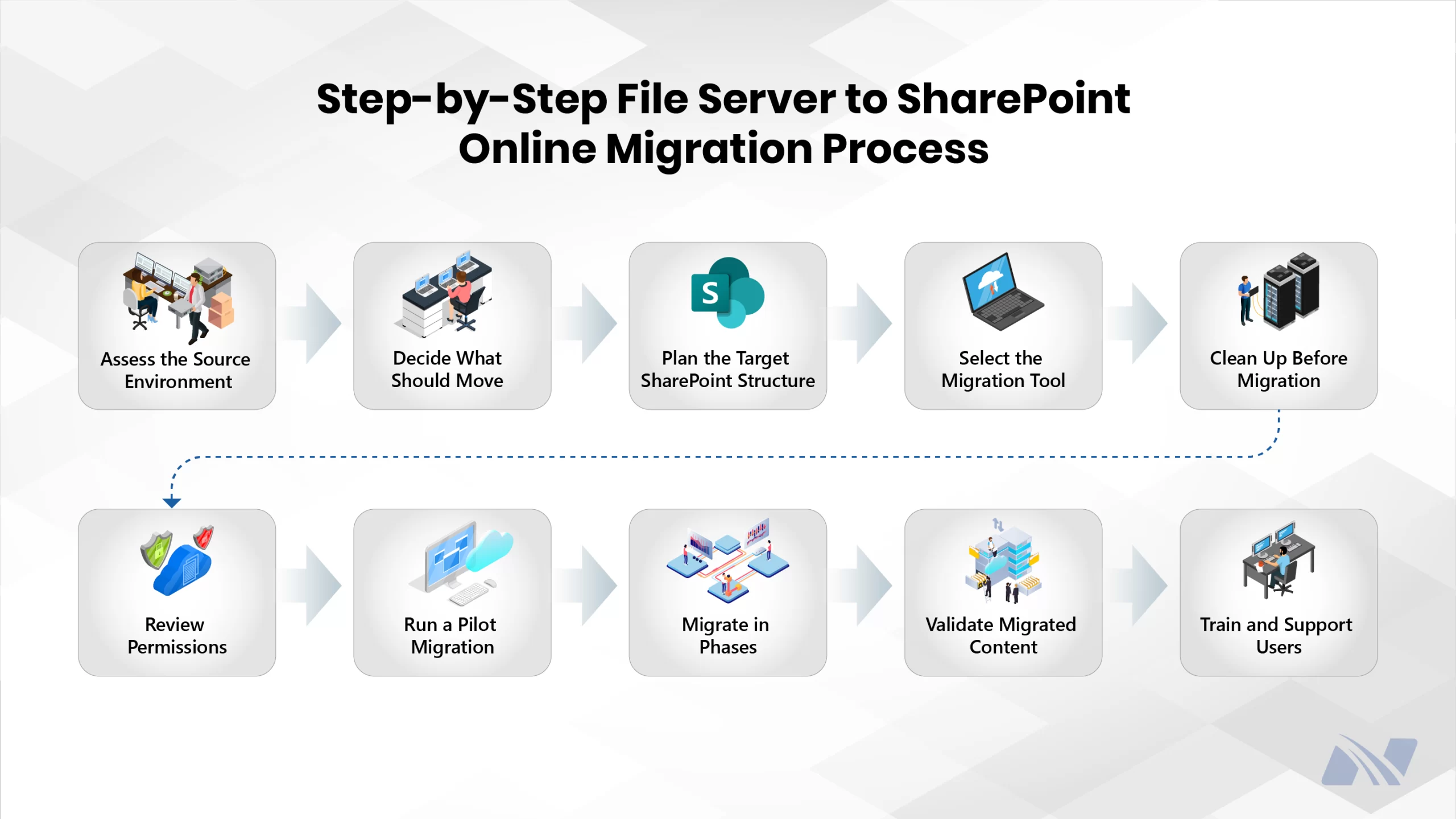 Infographic titled “Step-by-Step File Server to SharePoint Online Migration Process” showing a sequential workflow. Steps include: assess the source environment, decide what should move, plan the target SharePoint structure, select a migration tool, clean up before migration, review permissions, run a pilot migration, migrate in phases, validate migrated content, and train and support users.