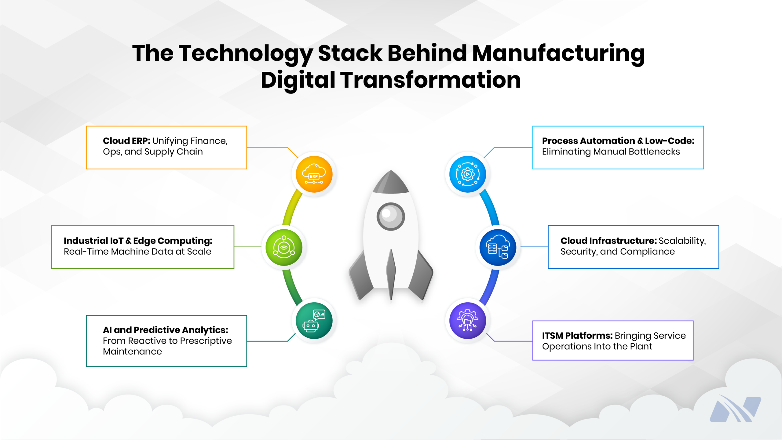 Infographic titled “The Technology Stack Behind Manufacturing Digital Transformation” showing key technologies including cloud ERP, industrial IoT and edge computing, AI and predictive analytics, process automation and low-code platforms, cloud infrastructure, and ITSM platforms supporting modern manufacturing operations.