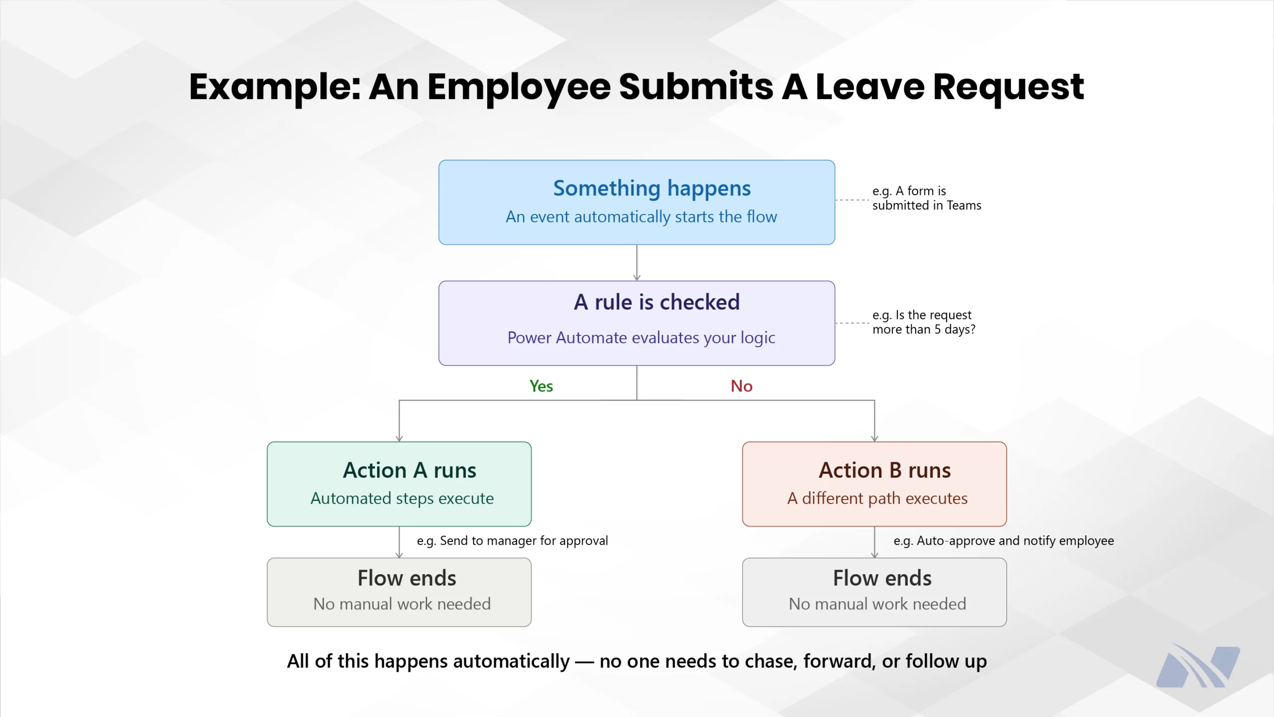 Flow diagram showing a Power Automate workflow example where an employee submits a leave request, a rule checks conditions, and the system either sends it for manager approval or auto-approves before ending the process.