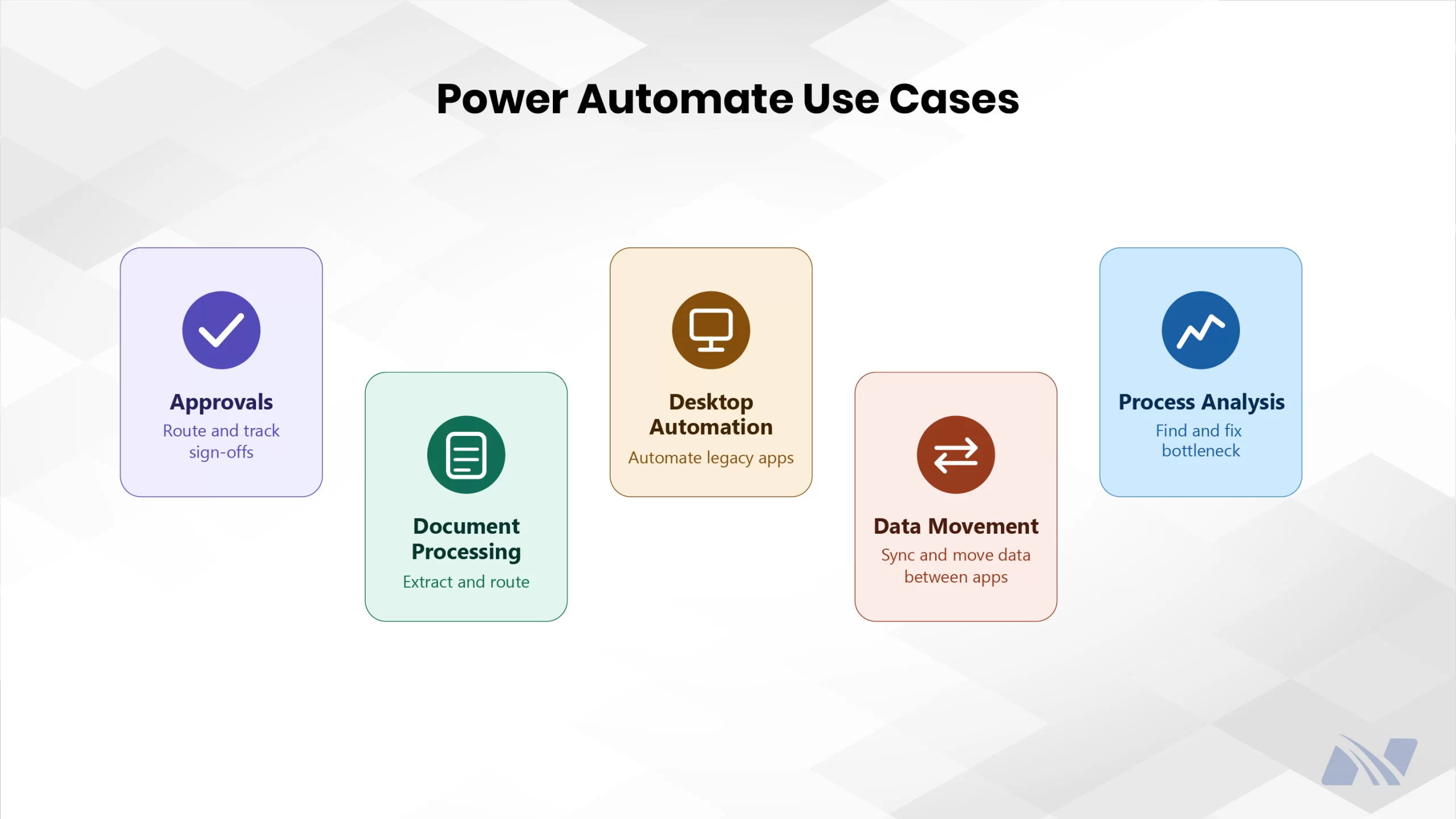 Illustration of common Power Automate use cases including approvals and sign-offs, document processing, desktop automation for legacy apps, data movement between applications, and process analysis to identify bottlenecks.