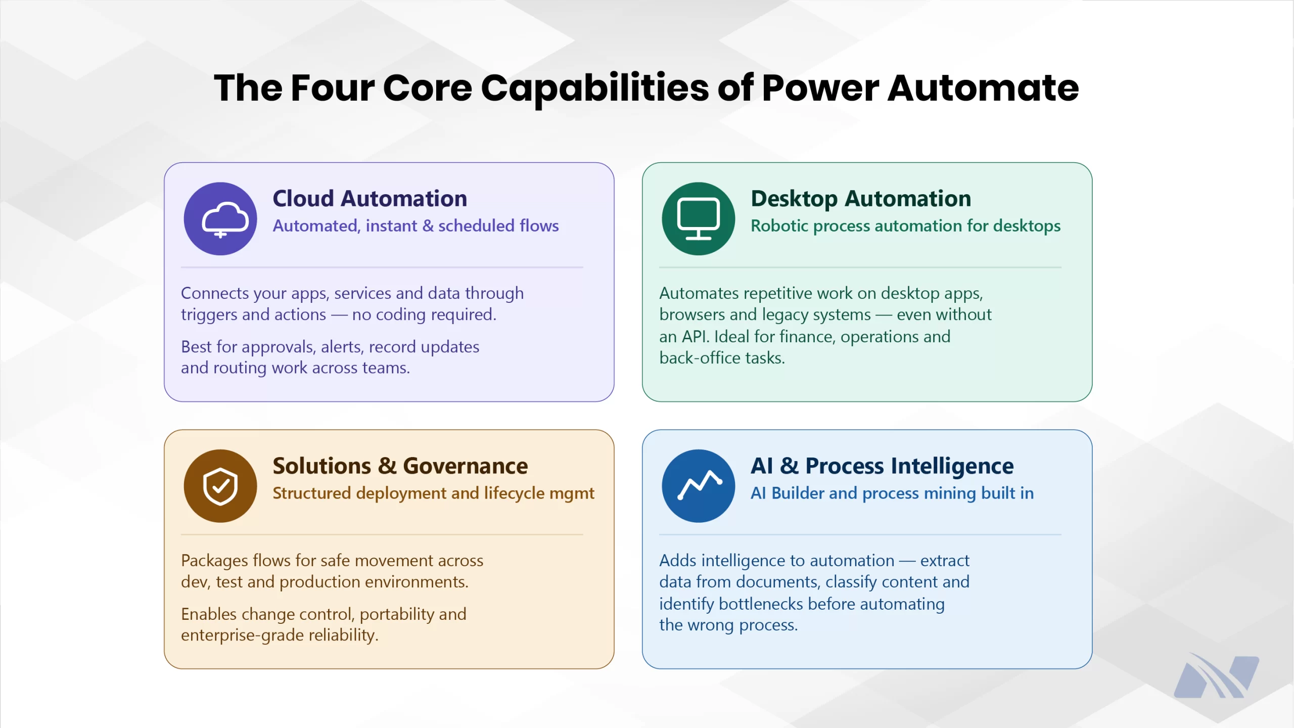 Overview of the four core capabilities of Microsoft Power Automate including cloud automation, desktop automation (RPA), solutions and governance for deployment management, and AI with process intelligence.