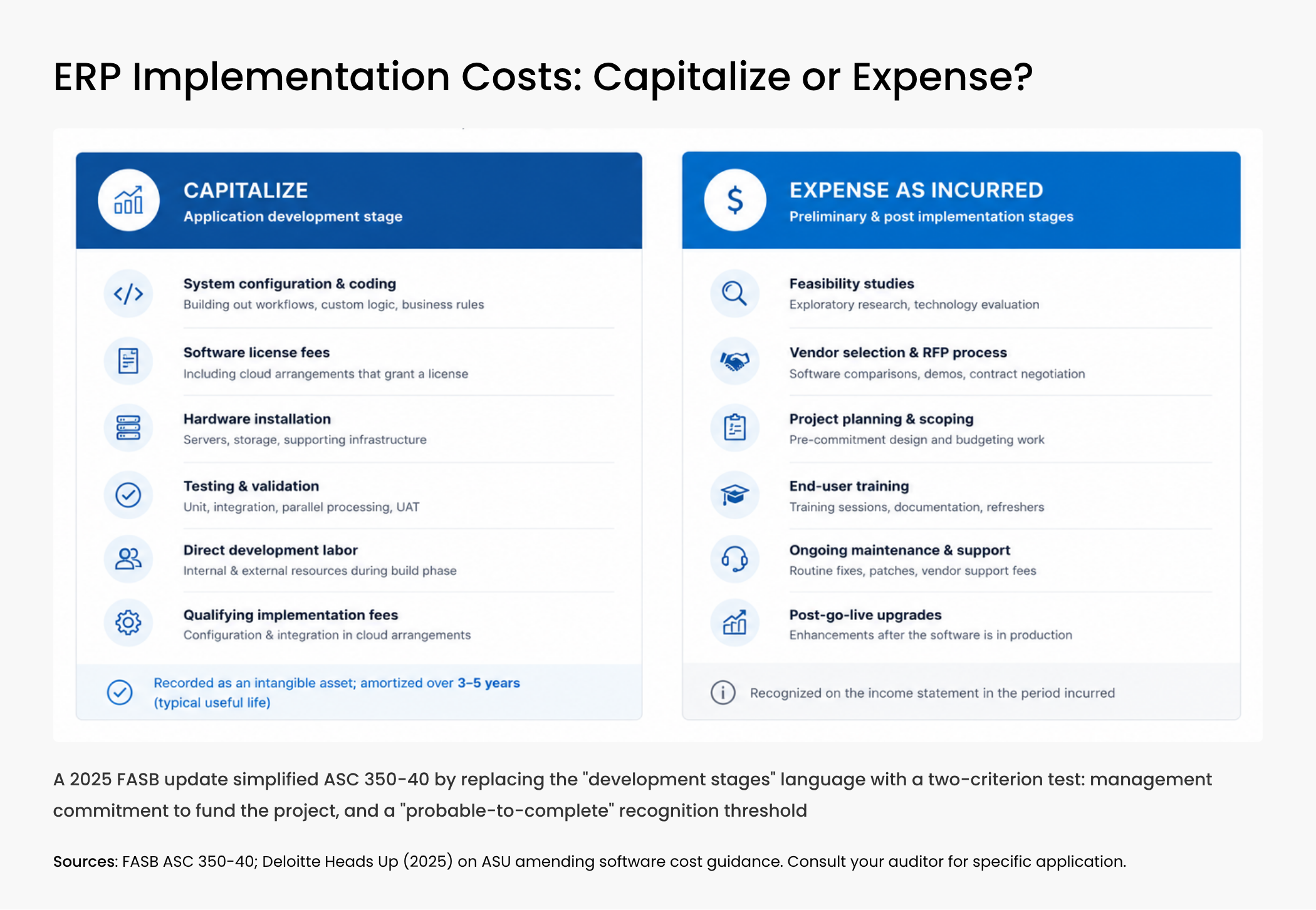 ASC 350-40 decision diagram for capitalizing vs expensing ERP implementation costs