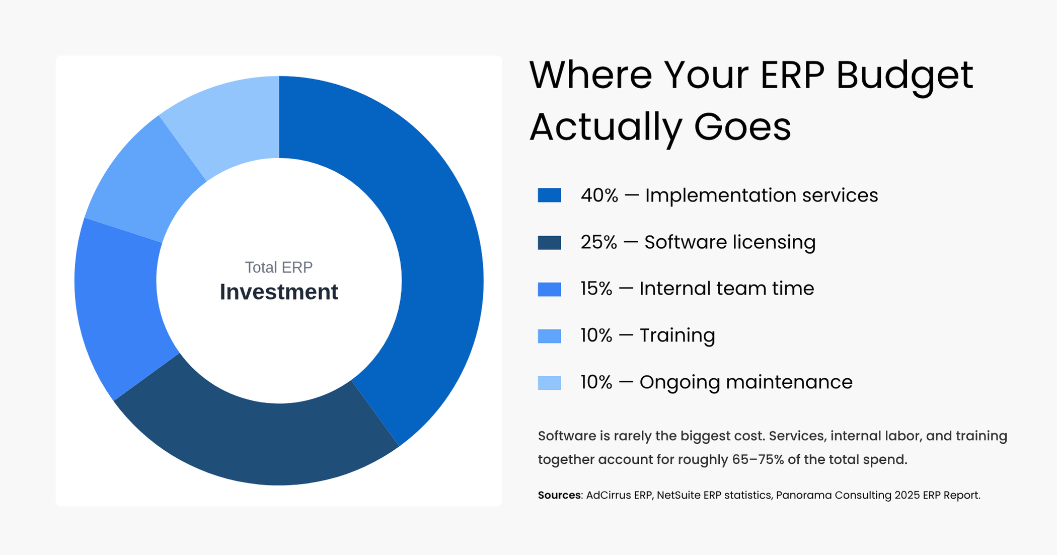 Breakdown of total ERP implementation cost categories
