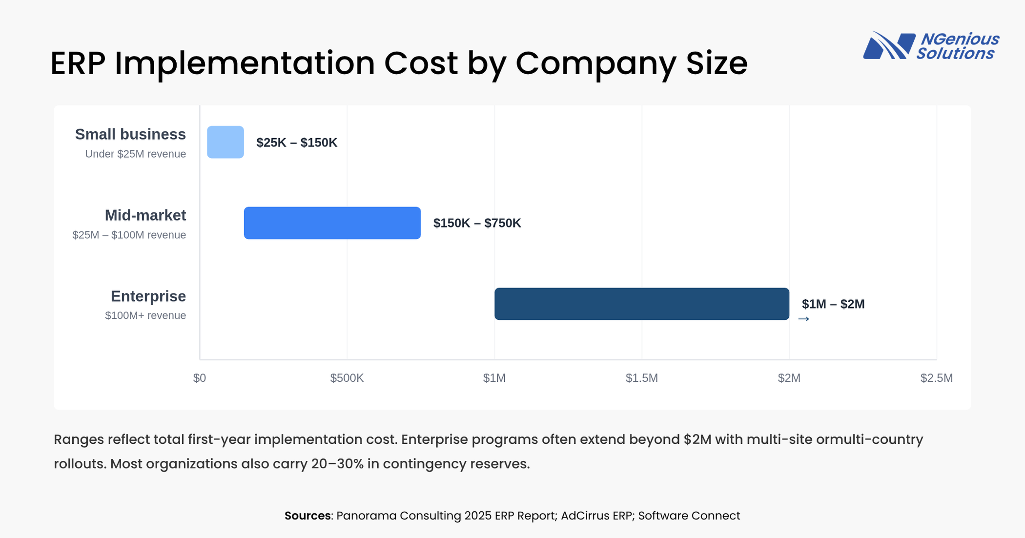 ERP implementation cost ranges by company size