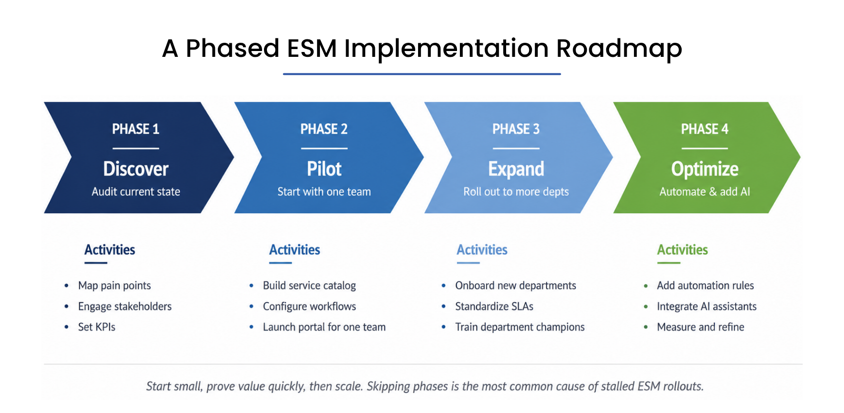 Figure 3: A phased rollout, not a big-bang launch, is the safer path to ESM success.