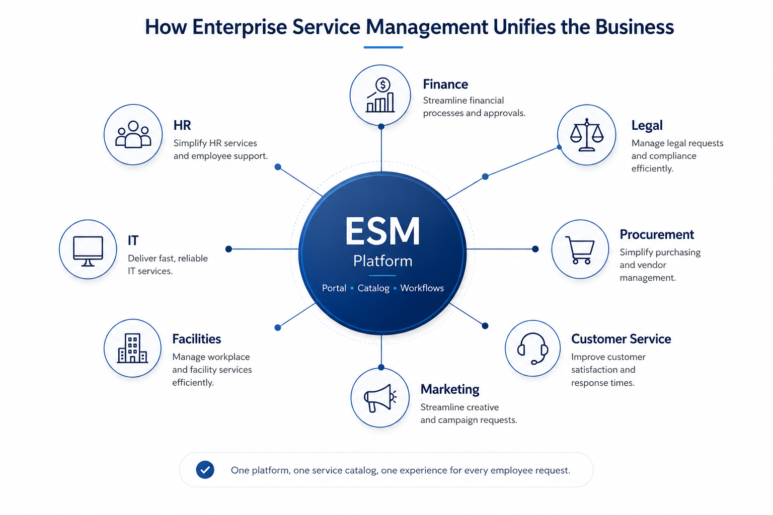 Figure 1: ESM connects every department to a single platform, service catalog, and portal