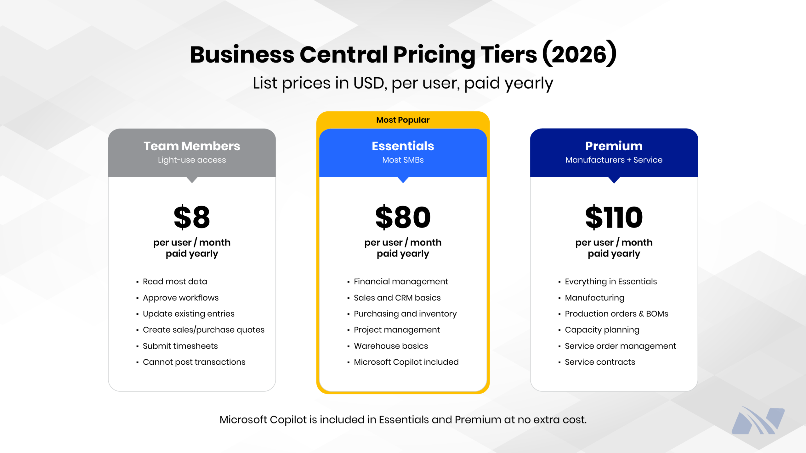 Dynamics 365 Business Central pricing plans 2026 comparison — Team Members, Essentials, Premium tiers with features 