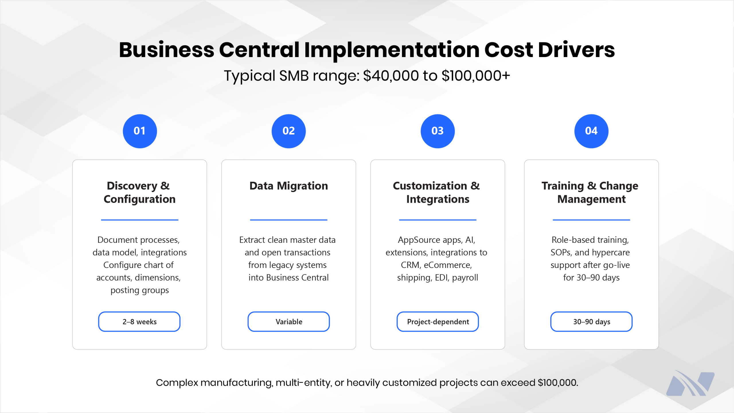 Dynamics 365 Business Central implementation cost phases — Discovery, Data Migration, Customization, Training 