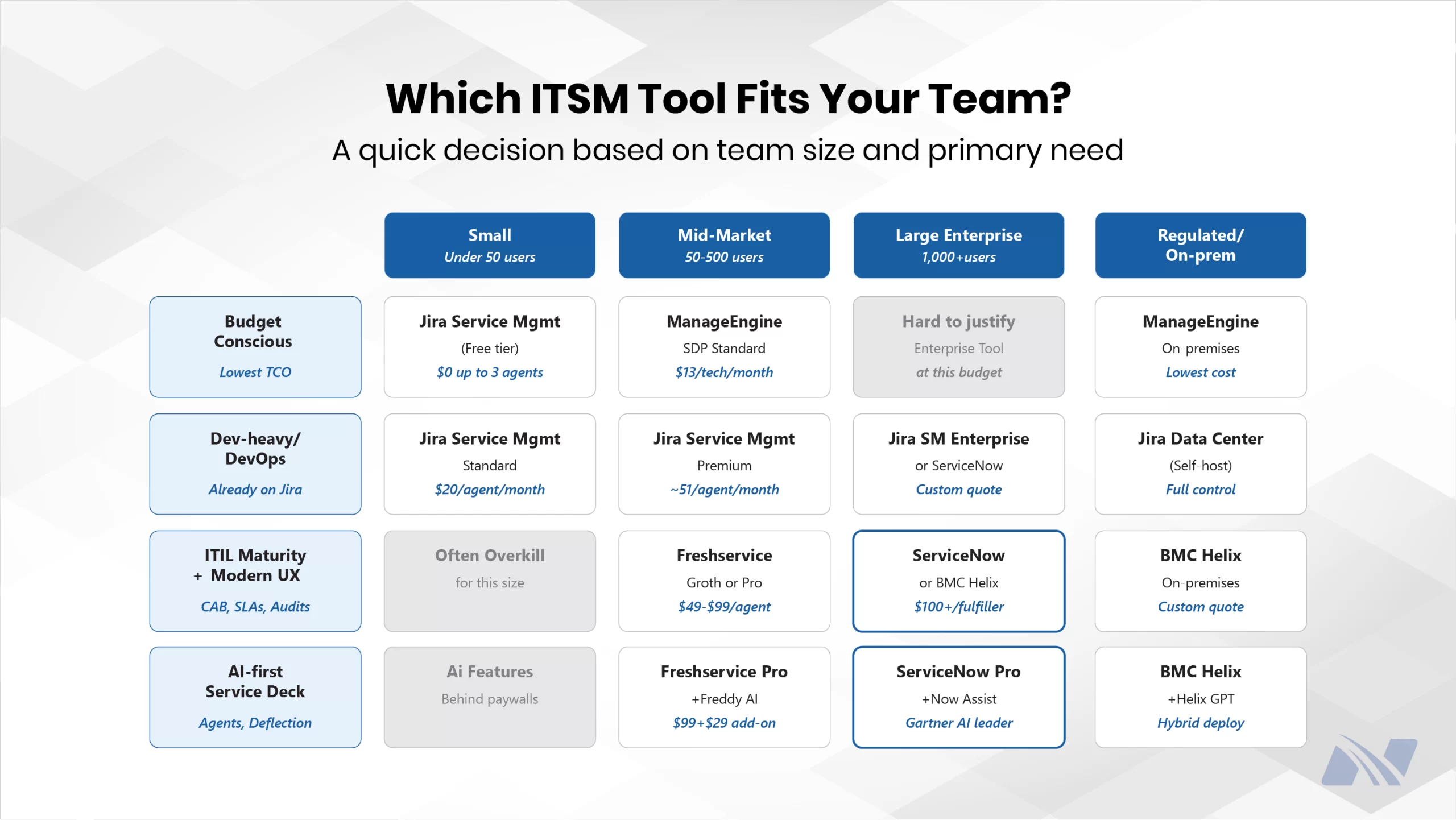 Comparison chart titled “Which ITSM Tool Fits Your Team?” showing recommended ITSM platforms based on company size, budget, DevOps focus, ITIL maturity, AI capabilities, and deployment requirements. The chart compares Jira Service Management, ManageEngine, Freshservice, ServiceNow, and BMC Helix across small businesses, mid-market companies, large enterprises, and regulated on-premise environments.