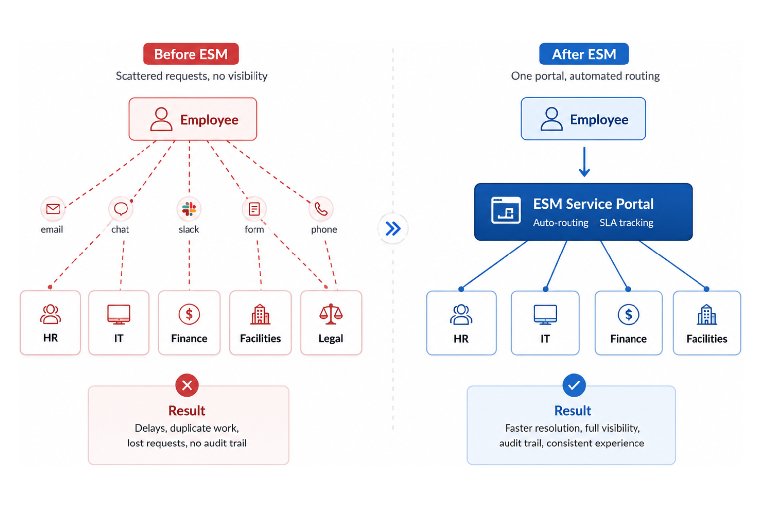 Figure 2: The shift from scattered channels to a single service portal underpins most ESM gains.