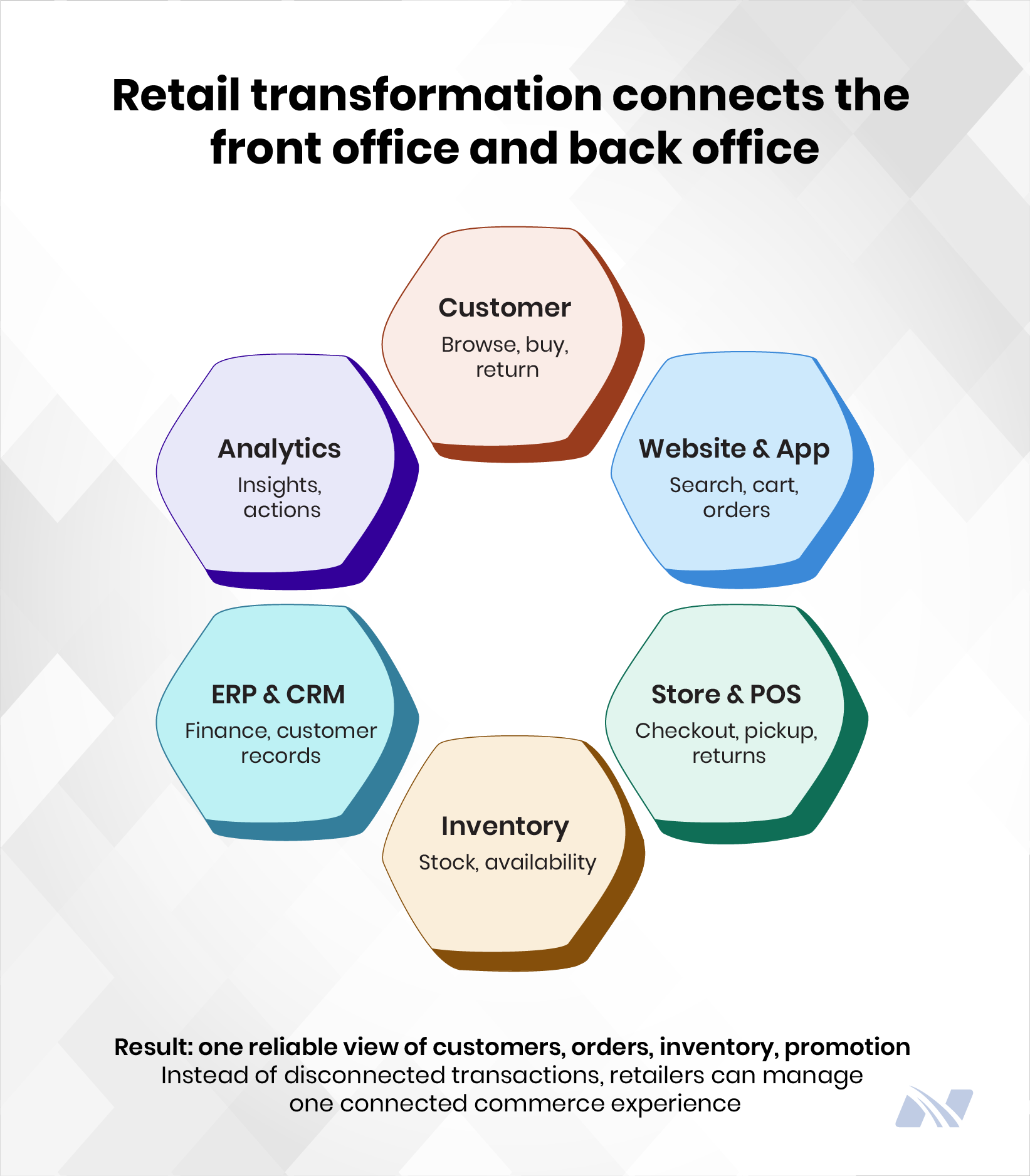 Retail transformation diagram showing how customers, websites and mobile apps, stores and POS systems, inventory management, ERP and CRM platforms, and analytics work together to create a connected retail ecosystem.