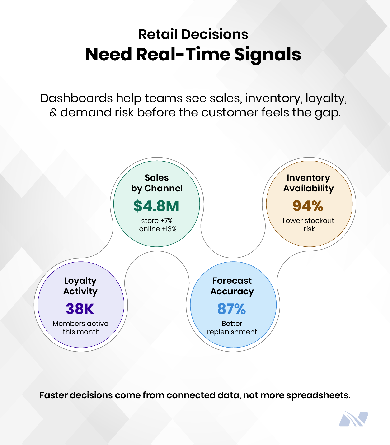 Retail analytics dashboard illustration displaying key performance metrics including sales by channel, inventory availability, loyalty program activity, and forecast accuracy for data-driven retail decision-making.