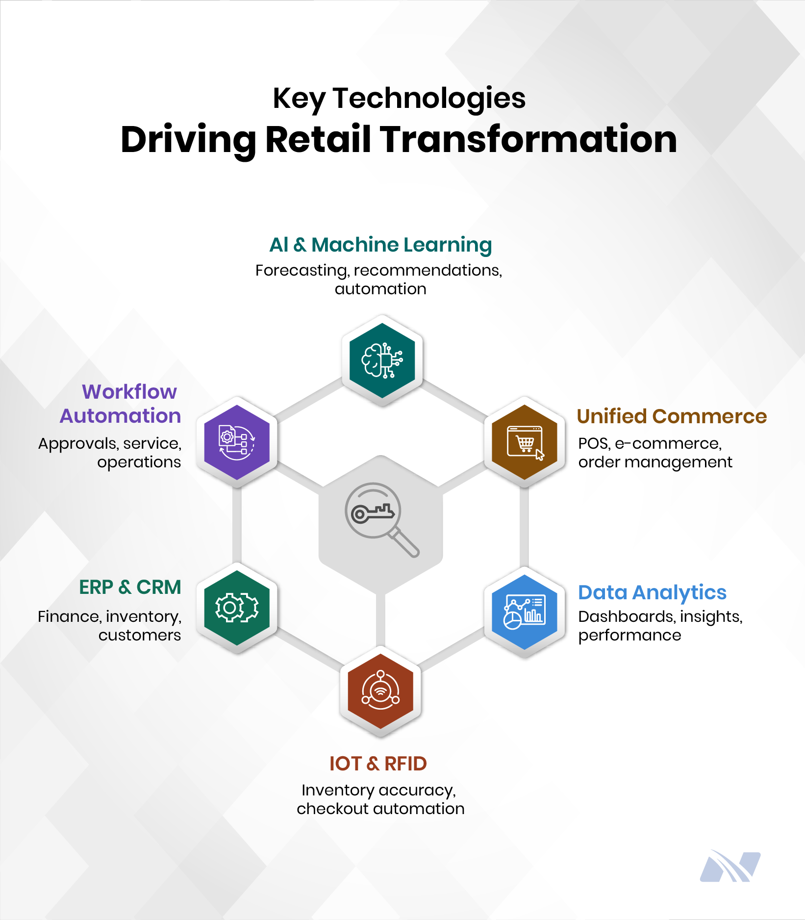 Diagram highlighting technologies driving retail transformation, including artificial intelligence and machine learning, workflow automation, ERP and CRM systems, IoT and RFID, data analytics, and unified commerce platforms.