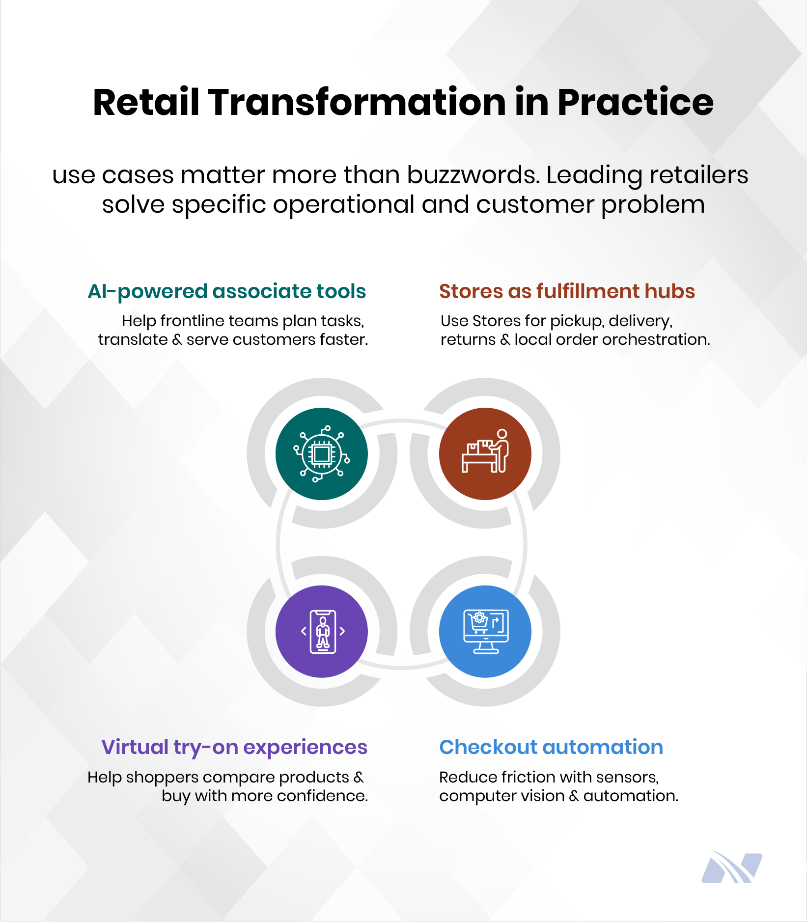 Retail transformation use case infographic showing AI-powered associate tools, stores functioning as fulfillment hubs, virtual try-on experiences, and automated checkout technologies to enhance customer experiences and operations.