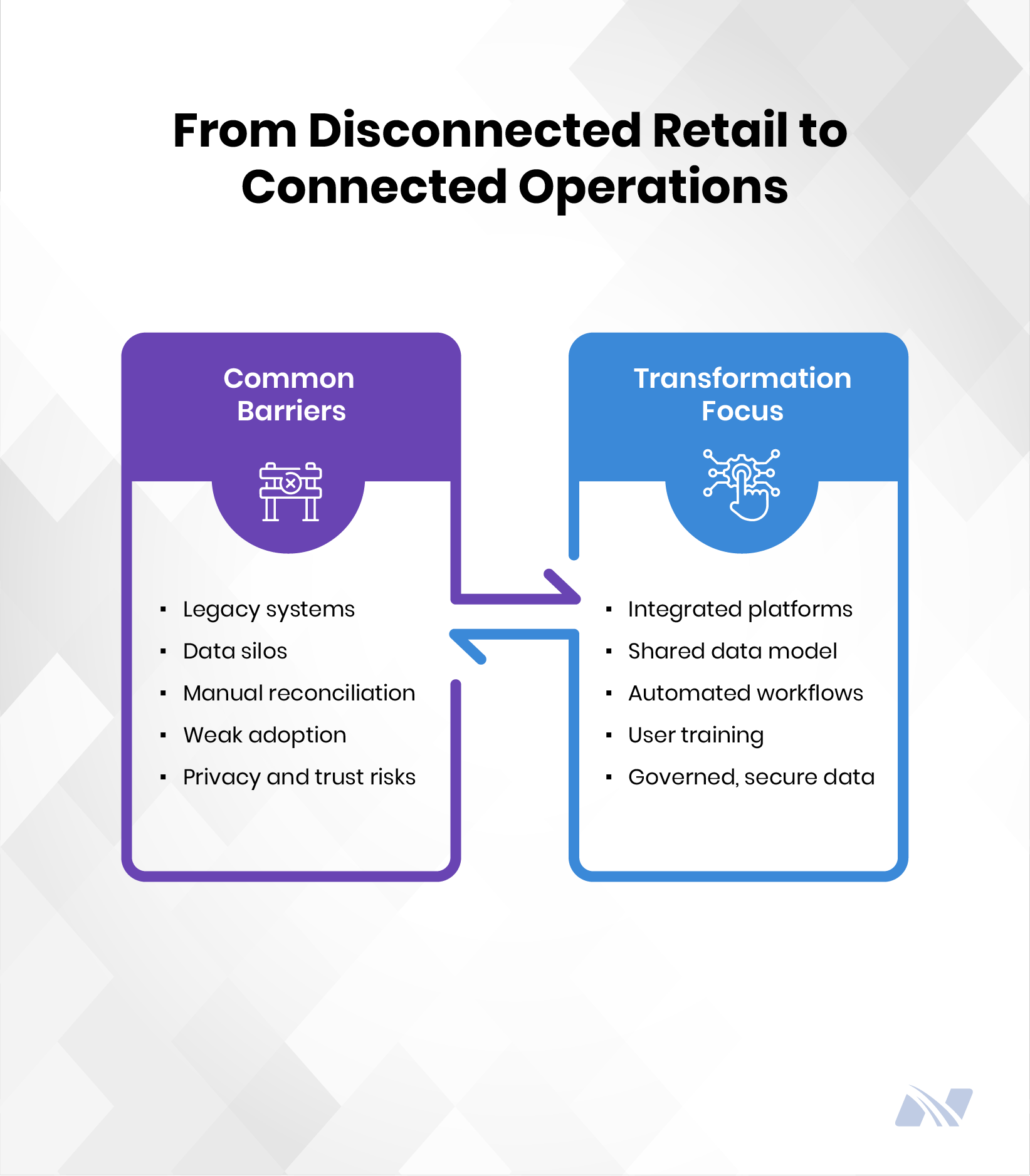Comparison chart illustrating the transition from disconnected retail systems with data silos and manual processes to connected operations using integrated platforms, shared data models, automated workflows, and secure governance. SEO-optimized version: Retail digital transformation comparison showing how integrated platforms, automation, shared data, and governance replace legacy systems, data silos, and manual reconciliation processes. Figure caption: Retailers achieve greater efficiency and visibility by replacing fragmented systems with connected, data-driven operations. Image 6 – A Practical Retail Digital Transformation Roadmap Alt text: Five-step retail digital transformation roadmap outlining business problem identification, system and data audits, prioritization of high-impact use cases, scalable foundation development, and implementation partnership planning. SEO-optimized version: Retail digital transformation roadmap showing strategic planning, system assessment, use case prioritization, technology foundation building, and implementation best practices for successful transformation projects. Figure caption: A structured roadmap helps retailers align technology investments with measurable business outcomes and long-term growth objectives. Featured Image – Digital Transformation in Retail: A Complete Guide Alt text: Featured image for a digital transformation in retail guide showing a modern shopping mall with retail stores and the title “Digital Transformation in Retail: A Complete Guide.” The image represents retail technology, omnichannel commerce, customer experience, and digital innovation in the retail industry. SEO-optimized version: Digital transformation in retail guide featuring a modern retail environment with connected shopping experiences, e-commerce integration, data analytics, automation, AI-driven retail operations, and omnichannel customer engagement. Figure caption: Digital transformation helps retailers connect physical stores, e-commerce platforms, customer data, inventory systems, and analytics to create seamless shopping experiences and improve operational efficiency. Social media accessibility alt text: A modern shopping mall interior with retail storefronts serves as the background for the title “Digital Transformation in Retail: A Complete Guide,” illustrating technology-driven retail innovation and connected commerce experiences.