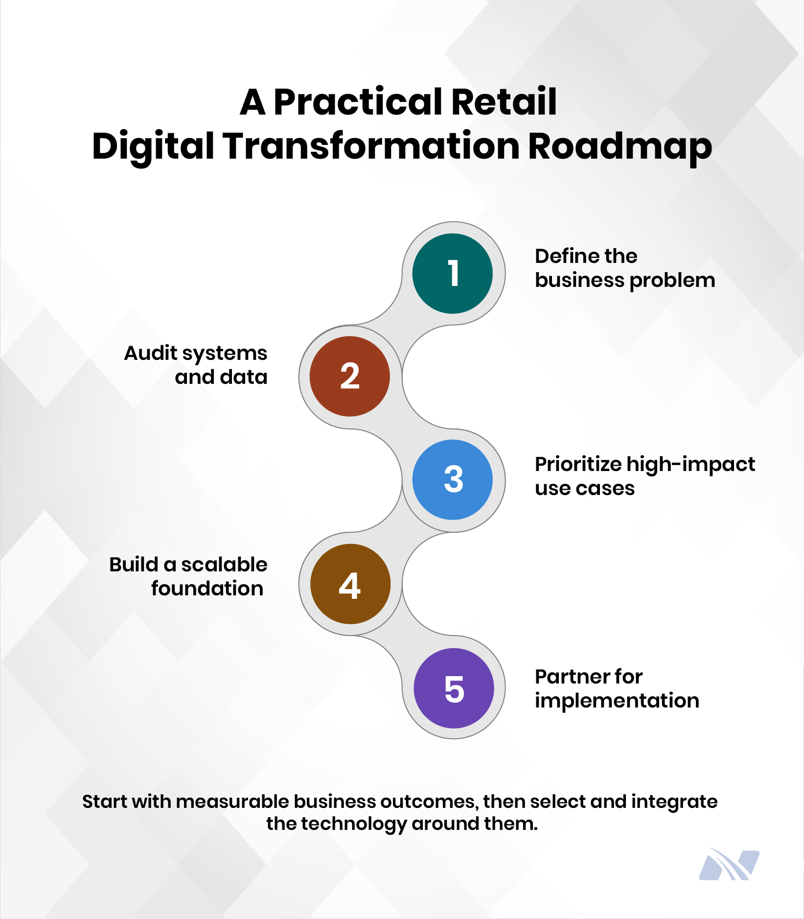 Five-step retail digital transformation roadmap outlining business problem identification, system and data audits, prioritization of high-impact use cases, scalable foundation development, and implementation partnership planning.