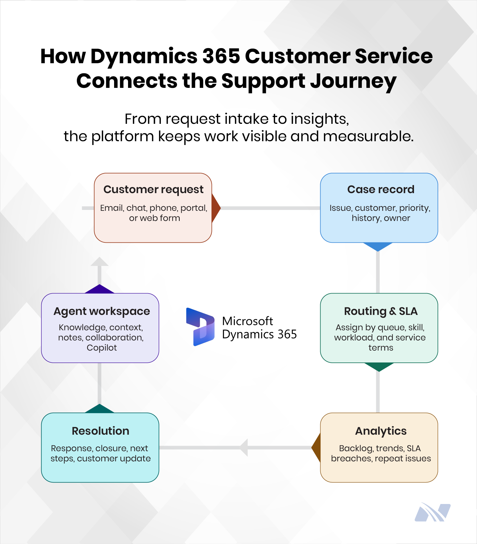 Dynamics 365 Customer Service workflow illustrating customer request intake, case management, intelligent routing, agent productivity tools, issue resolution, and service analytics for end-to-end customer support.