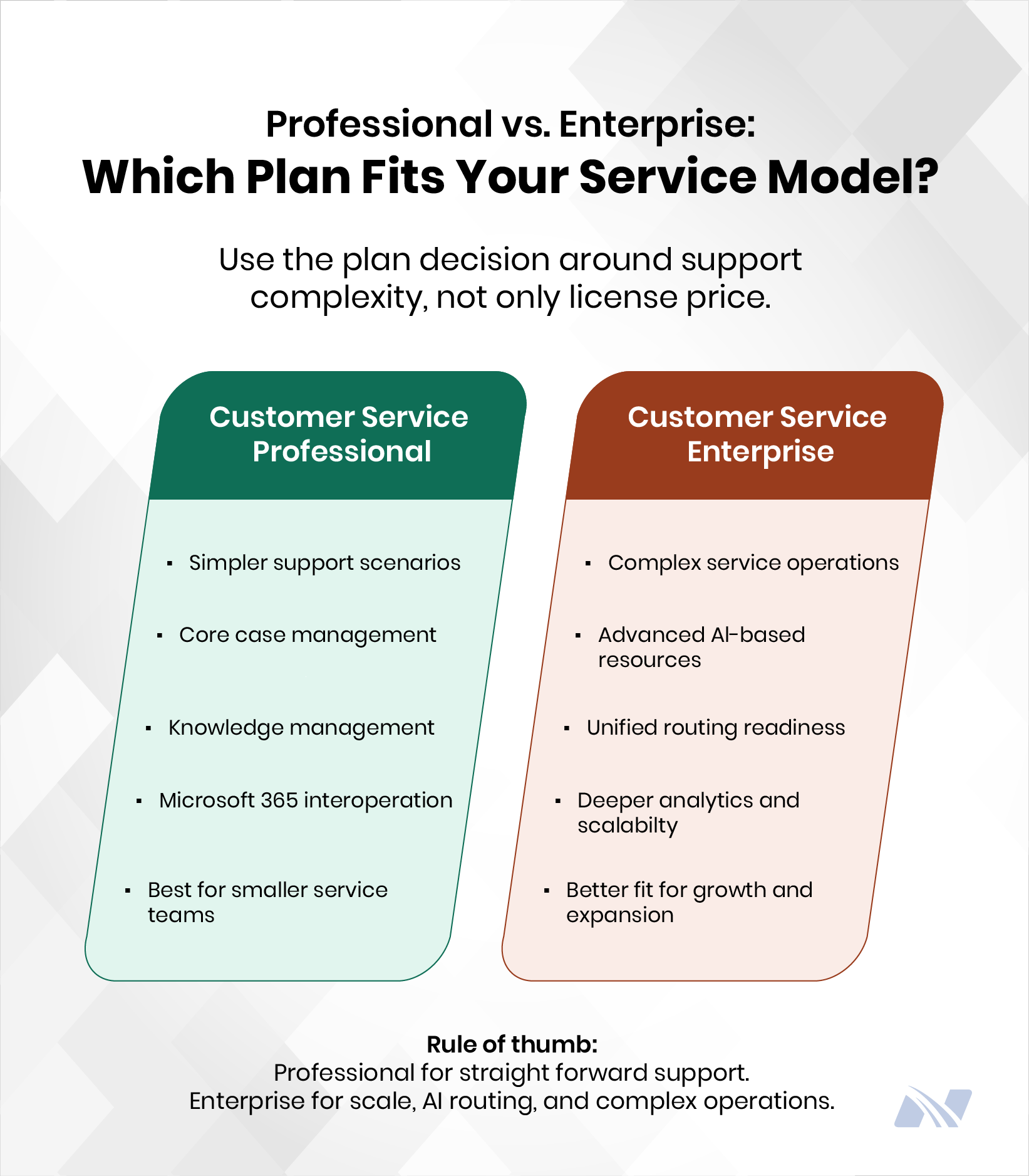 Dynamics 365 Customer Service Professional vs. Enterprise comparison showing licensing options, customer support capabilities, AI-powered routing, analytics, scalability, and service management features.