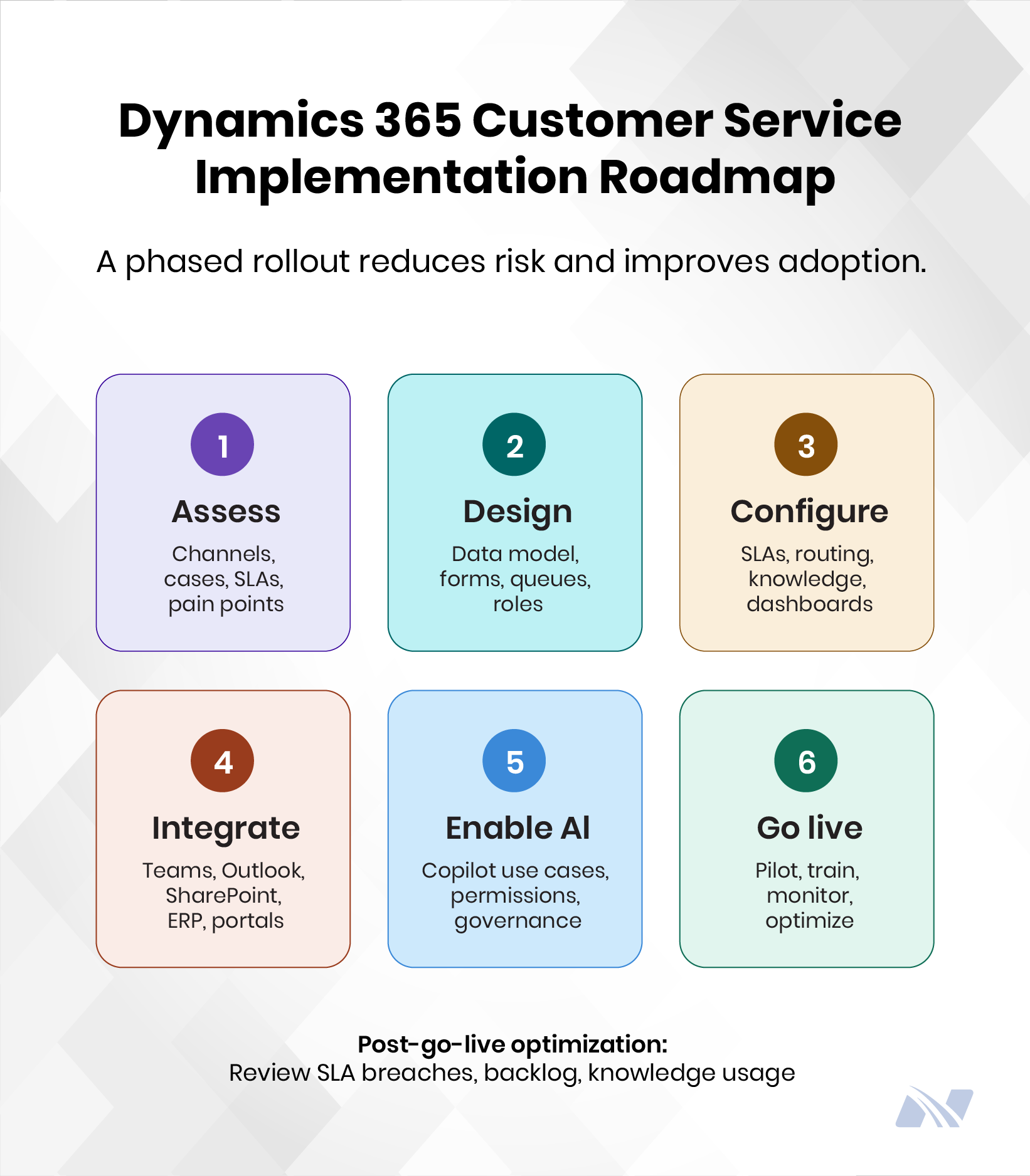 Dynamics 365 Customer Service implementation roadmap illustrating assessment, solution design, configuration, integration, AI enablement, deployment, and post-go-live optimization for customer service transformation projects.